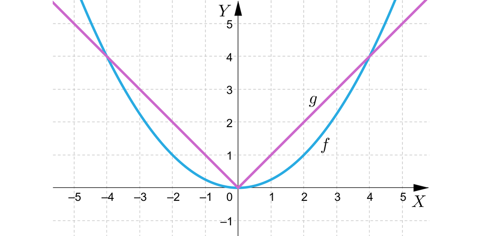Ilustracja przedstawia układ współrzędnych z poziomą osią x od minus 5 do 5 i pionową osią y od minus 1 do pięć. W układzie zaznaczono dwa wykresy. Pierwszy to wykres funkcji f, która ma ma kształt paraboli o ramionach skierowanych do góry, jej wierzchołek znajduje się w środku układu współrzędnych. Drugi wykres g ma kształt  litery V, której wierzchołek również znajduje się w środku układu współrzędnych. Wykresy przecinają się w punktach nawias minus cztery średnik cztery zamknięcie nawiasu i nawias cztery średnik cztery zamknięcie nawiasu.