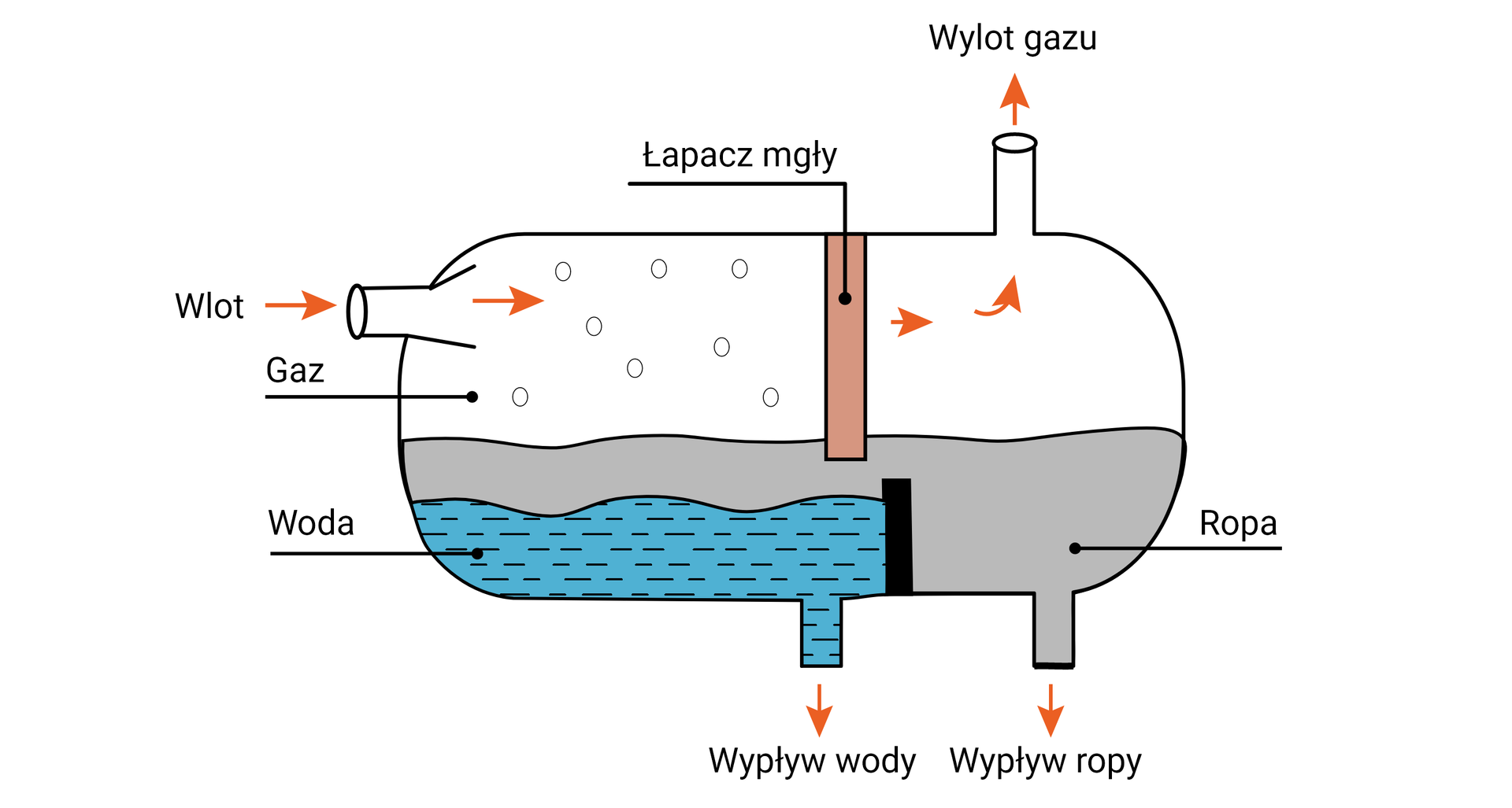 Na ekranie widać kolorowy rysunek przedstawiający przekrój separatora poziomego trój‑fazowego. Separator ropopochodnych jest to urządzenie oddzielające zanieczyszczenia ropopochodnych od reszty substancji na przykład oddzielenie części oleistych od wody.Zbiornik jest w kształcie cylindra o orientacji poziomej. Wierzchołki cylindra są zaokrąglone. W połowie długości dolnej krawędzi zbiornika oraz na samym końcu dolnej krawędzi zbiornika po prawej stronie, znajdują się dwa prostokątne kształty o orientacji pionowej. Kształt znajdujący się po środku podpisany jest wypływ wody. Pomiędzy napisem a kształtem widać pionową pomarańczową strzałkę. Grot strzałki skierowany jest w dół. Prostokąt znajdujący się po prawej stronie jest podpisany jako wypływ ropy.Pomiędzy podpisem a kształtem widać pionową pomarańczową strzałkę. Grot strzałki skierowany jest w dół. Pomiędzy wypływami w środku zbiornika znajduje się czarna przegroda w kształcie prostokąta o orientacji pionowej. Po lewej stronie przegrody aż do prawej krawędzi zbiornika narysowany jest niebieski kształt w którym znajdują się cienkie przerywane linie. Linie są równoległe względem siebie. Do elementu tego dołączony jest punktor z opisem woda. Wypełnienie symbolizujące wodę znajduje się również w wypływie wody. Poziom wody jest poniżej narysowanej przegrody.Nad poziomem wody znajduje się szare wypełnienie. Na wypełnienie namalowany jest z prawej strony punktor z oznaczeniem ropa. Poziom ropy jest powyżej przegrody i sięga do około połowy wysokości zbiornika.W połowie długości zbiornika od górnej krawędzi odchodzi pionowo w dół prostokątny element w kolorze jasno czerwonym. Dolna krawędź elementu znajduje się pod poziomem ropy. Na elemencie umieszczony jest czarny punktor z opisem łapacz mgły. Łapacz dzieli górną część zbiornika na dwie części. Po lewej stronie na białym wypełnieniu narysowane są szare okręgi. Do jednego z okręgów przyłączony jest punktor z napisem gaz. W lewym górnym rogu zbiornika znajduje się element w kształcie lejka. Jest to wlot. Przed wlotem jak również za wlotem narysowana jest pomarańczowa strzałka o orientacji poziomej z grotem skierowanym w prawą stronę.W prawej części kolumny znajdują się dwie strzałki. Strzałki idą po łuku od przegrody do wylotu, który znajduje się na końcu prawej górnej krawędzi. Za wylotem znajduje się pomarańczowa strzałka o orientacji pionowej z grotem skierowanym do góry. Wylot jest w kształcie cylindra.