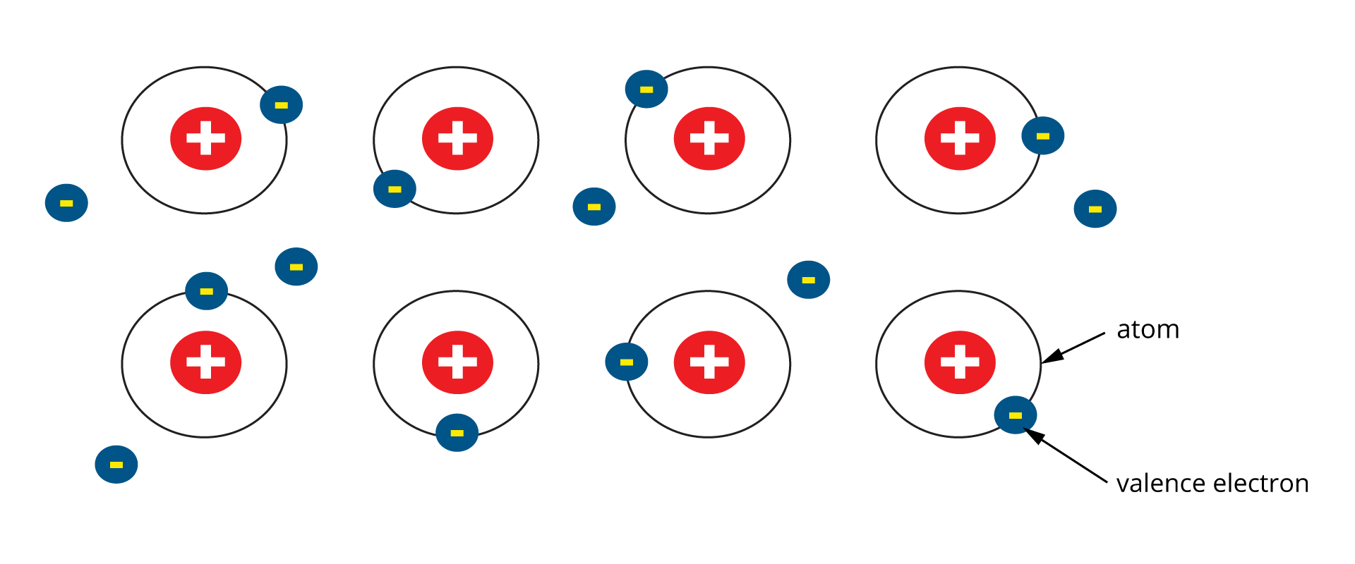 Na rysunku przedstawione jest schematycznie osiem atomów: kółko ze znakiem plus, wokół niego okrąg, na którym jest kółko ze znakiem minus. Kółka ze znakiem minus znajdują się także w wolnej przestrzeni między atomami. Jeden z atomów podpisany atom, jedno kółko ze znakiem minus znajdujące się na okręgu podpisane valence electron.