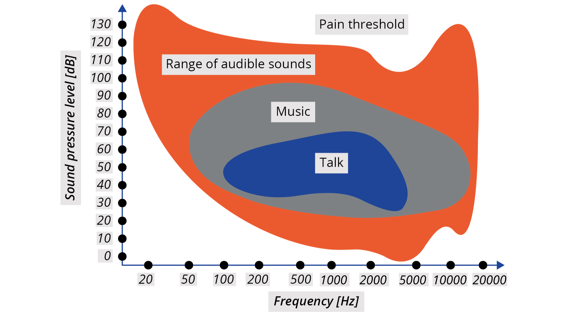 Ilustracja przedstawia schematyczny wykres zakresu słyszalności. Oś pozioma opisana Frequency, w nawiasie kwadratowym Hz, z zaznaczonymi punktami 20, 50, 100, 200, 500, 1000, 2000, 5000, 10000 i 20000. Oś pionowa opisana Sound pressure level, w nawiasie kwadratowym dB, z zaznaczonymi punktami od 0 do 130, z odcinkiem jednostkowym 10. Na górze po prawej napis Pain threshold wskazuje obszar powyżej progu bólu, w którym natężenie dźwięku jest tak wysokie, że człowiek nie odbiera żadnych wrażeń słuchowych, jedynie ból. Poniżej zaznaczony Range of audible sounds kolorem pomarańczowym zajmującym prawie całą powierzchnię między osiami, wskazuje obszar słyszalności, w którym częstotliwości są z zakresu od szesnastu herców do dwudziestu tysięcy herców. Wewnątrz na środku zaznaczony Music - szary kształt przypominający elipsę, wskazujący obszar słyszalności podczas słuchania muzyki, poziom natężenia dźwięku jest z zakresu od 20 do 100 decybeli, częstotliwość od 50 do 10000 herców. Wewnątrz na środku zaznaczony Talk - niebieski kształt przypominający elipsę, wskazujący obszar słyszalności podczas rozmowy, natężenie dźwięku jest z zakresu od 30 do 70 decybeli, częstotliwość od 100 do 5000 herców.