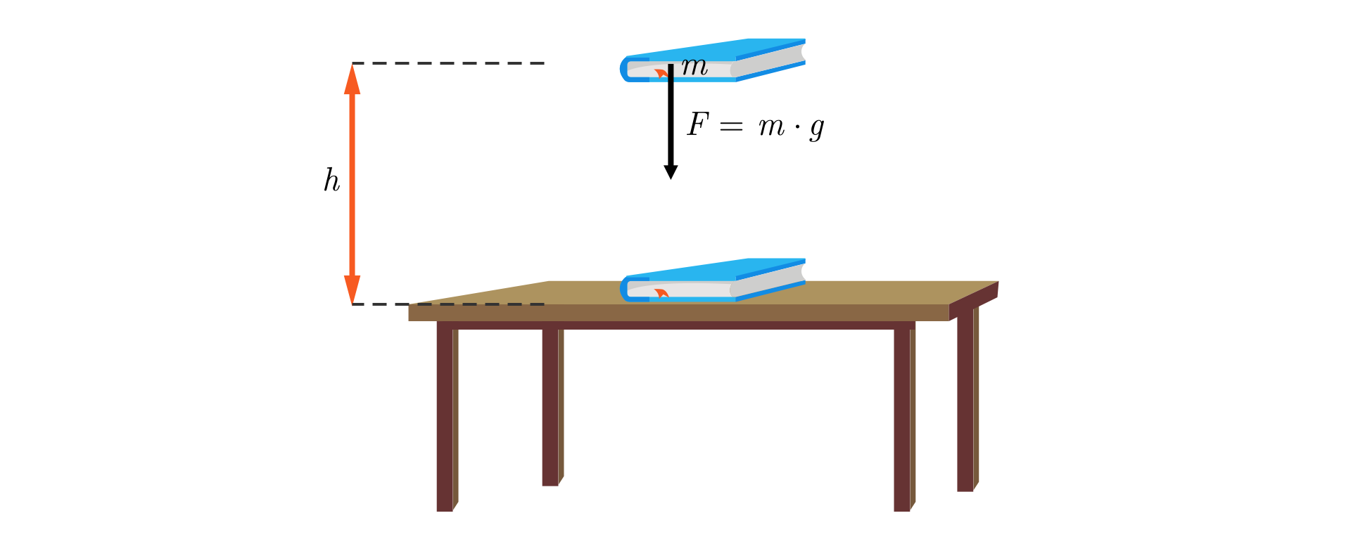 Ilustracja przedstawia stół, na którym leży książka o masie em. Książka ta jest podnoszona na wysokość ha nad powierzchnię stołu. Na książkę działa siła grawitacji będąca iloczynem masy i przyspieszenia ziemskiego. 