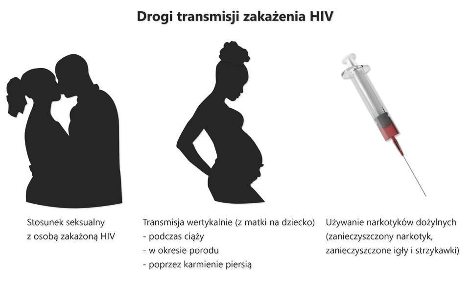 Ilustracja przedstawia drogi transmisji zakażenia HIV. Należą do nich: stosunek seksualny z osobą zarażoną HIV (na ilustracji są czarne sylwetki całujących się osób - kobiety i mężczyzny); Transmisja wertykalnie (z matki na dziecko): podczas ciąży, w okresie podoru, poprzez karmienie piersią (na ilustracji jest sylwetka kobiety w ciąży); Używanie narkotyków dożylnych - zanieczyszczony narkotyk, zanieczyszczone igły i strzykawki (na ilustracji jest strzykawka wypełniona niewielką ilością czerwonego płynu).     