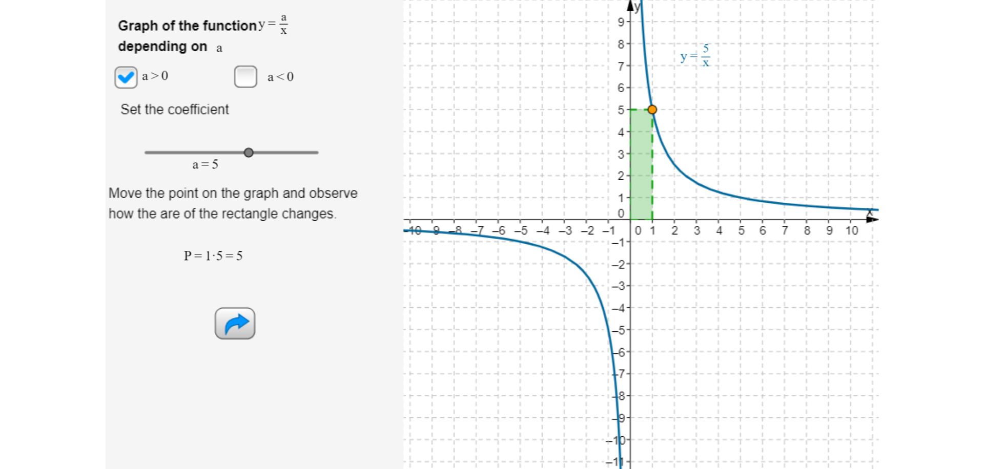 Po lewej stronie rysunku umieszczony jest napis: Graph of the function y równa się, ułamek zwykły, w liczniku a, w mianowniku x, depending on a. Poniżej napisu znajdują się dwa okienka decyzyjne. Lewe okienko - zaznaczone, opisane: a większe od zera. Prawe okienko  niezaznaczone, opisane: a mniejsze od zera. Poniżej znajduje się suwak ustawiony w pozycji a równa się pięć. Po prawej stronie rysunku narysowany jest układ współrzędnych. Oś pozioma oznaczona jest małą literą x. Na osi umieszczone są liczby od minus dziesięciu do dziesięciu. Oś pionowa oznaczona jest małą literą y. Na osi umieszczone są liczby od minus jedenastu do dziewięciu. W pierwszej i trzeciej ćwiartce układu współrzędnych narysowany jest wykres funkcji y równa się, ułamek zwykły, w liczniku pięć, w mianowniku x. Na wykresie zaznaczony jest punkt, którego współrzędna x równa się jeden, oraz y jest równy pięć. Punkt ten jest wierzchołkiem wyróżnionego prostokąta, którego dwa boki leżą na osiach układu współrzędnych i jednym z wierzchołków jest początek układu współrzędnych.