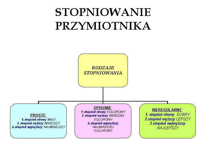 Grafika przestawia trzy rodzaje stopniowania przymiotnika, podzielone na trzy prostokąty. Treść: Stopniowanie przymiotnika. Poniżej: Rodzaje stopniowania. Poniżej: Proste. 1. stopień równy: mały, 2. stopień wyższy: mniejszy, 3. stopień najwyższy: najmniejszy. Opisowe 1. stopień równy: kolorowy, 2. stopień wyższy: bardziej kolorowy, 3. stopień najwyższy: najbardziej kolorowy. Nieregularne 1. stopień równy: dobry, 2. stopień wyższy: lepszy, 3. stopień najwyższy: najlepszy.