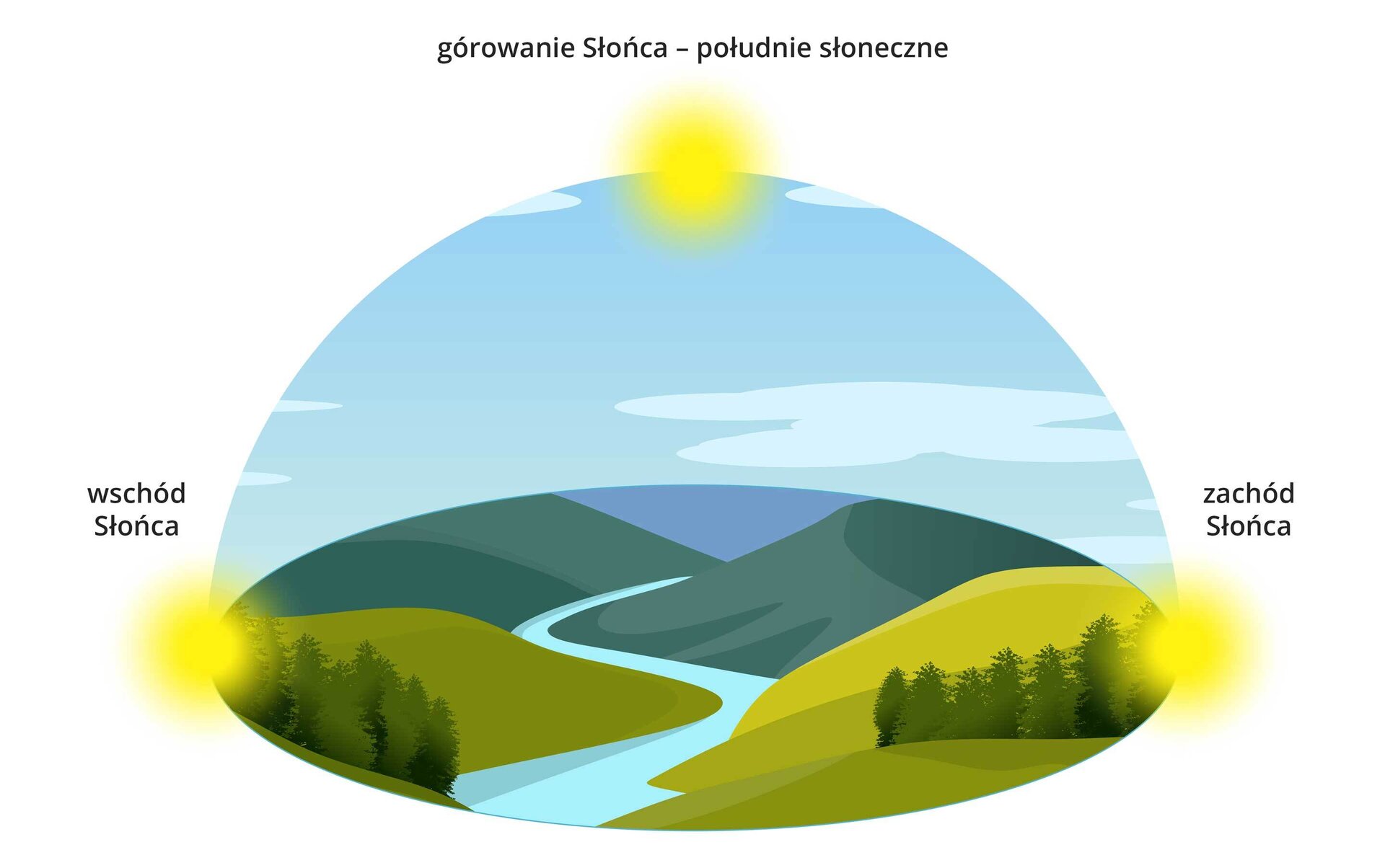 Ilustracja przedstawia wędrówkę Słońca w ciągu doby. Na grafice widnieje krajobraz pagórka, po którym płynie rzeka. Po jego bokach widoczne są zielone polany z drzewami iglastymi. Słońce rozpoczyna swój bieg po lewej stronie ilustracji – jest to wschód słońca, następnie znajduje się na środku, gdzie góruje i jest to południe słoneczne. Na końcu przedstawione jest po prawej stronie, gdzie widnieje zachód słońca.