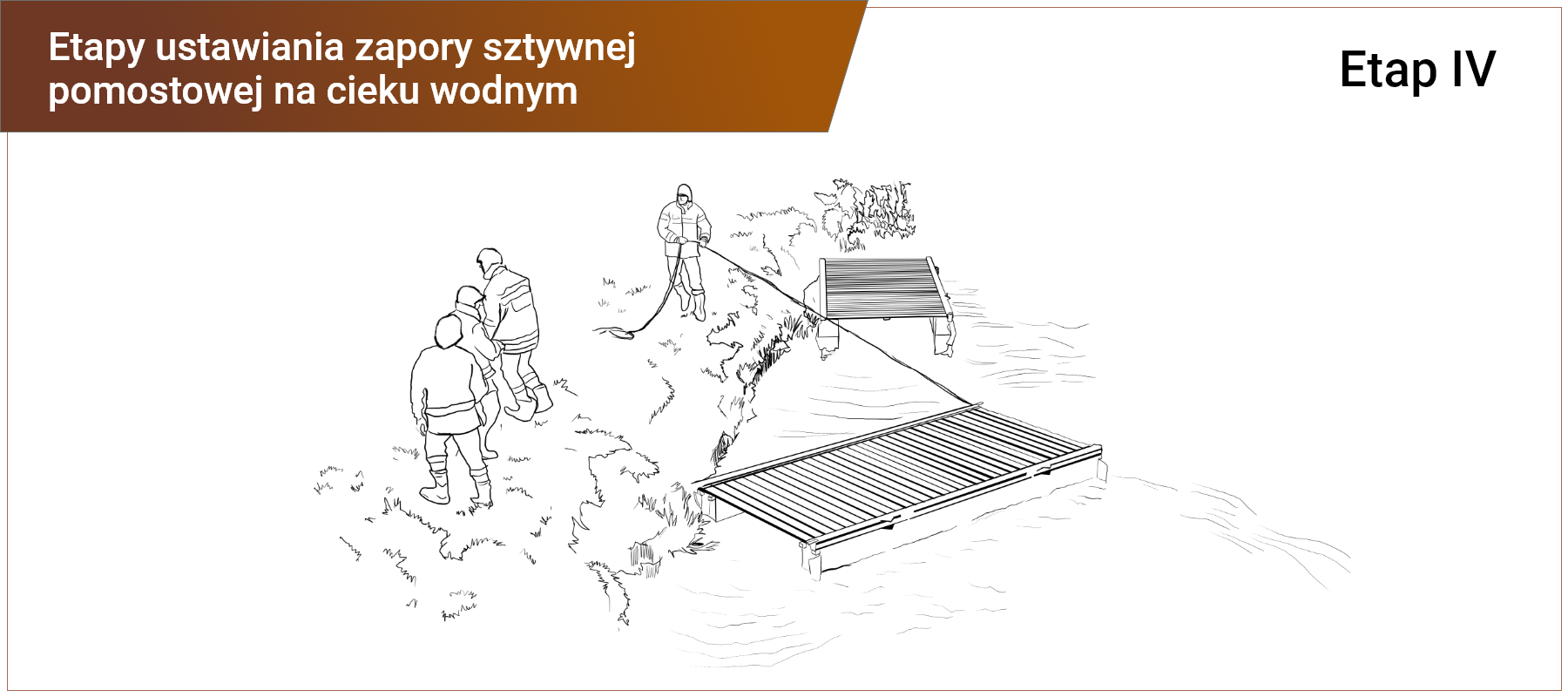 Grafika w ramce z podpisem: etapy ustawiania zapory sztywnej pomostowej na cieku wodnym - etap czwarty. Przedstawia czterech mężczyzn przy brzegu rzeki. Jeden z mężczyzn za pomocą liny ustawia moduł zapory pomostowej na wodzie. Drugi moduł jest przy brzegu.