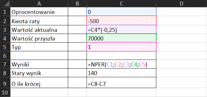 Na zrzucie ekranu widoczny jest fragment arkusza Excel. W kolumnach A i C wprowadzono dane dotyczące zbierania pieniędzy na działkę, uwzględniając między innymi oprocentowanie, kwotę raty. W arkuszu kolejno dodano opisy: w komórce A1 Oprocentowania, w komórce A2 Kwota raty, w komórce A3 Wartość aktualna, w komórce A4 Wartość przyszła, w komórce A5 Typ. W kolumnie C w komórkach od C1 do C5 wpisano kolejno wartości dla: oprocentowania, kwoty raty, wartości przyszłej, typu. Dodatkowo zaprezentowano sposób obliczania kwoty uwzględniającej 25-procentowe dofinansowanie z urzędu miasta oraz sposób obliczania czasu oszczędzania i skróconego czasu oszczędzania, dzięki dofinansowaniu. Formułę obliczania wartości aktualnej z dofinansowaniem należy wpisać w odpowiedniej komórce. W tym przypadku w komórce C3. Brzmi ona następująco: =C4*(-0,25). Formułę do obliczania czasu oszczędzania należy wpisać w komórce C7. Formuła brzmi następująco: =NPER(C1;C2;C3;C4;C5). Formułę do obliczania, o ile krócej rodzice będą oszczędzać, należy wpisać w komórce C9. Formuła brzmi następująco: =C8-C7.