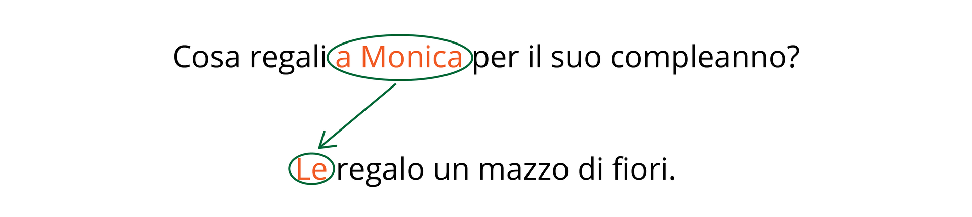 W pytaniu „Cosa regali a Monica per il suo compleanno?
” wyróżnione zostało dopełnienie dalsze „a Monica
”.
W odpowiedzi „Le regalo un mazzo di fiori.
” został wyróżniony zaimek „Le
”. 
Od dopełnienia dalszego „a Monica
” do zaimka „Le
” narysowana jest strzałka.
