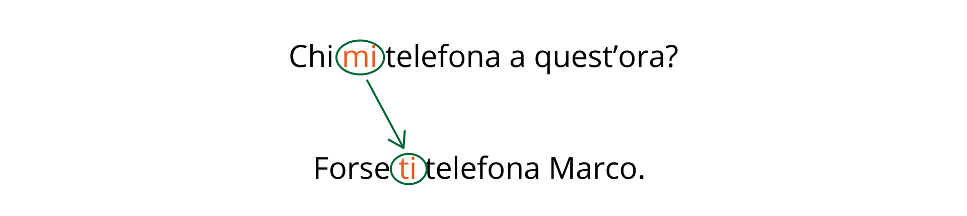 Na grafice w pytaniu „Chi mi telefona a quest’ora?” wyróżnione zostało dopełnienie dalsze „mi”. W odpowiedzi „Forse ti telefona Marco.” został wyróżniony zaimek „ti”. Od dopełnienia dalszego „mi” do zaimka „ti” narysowana jest strzałka.
