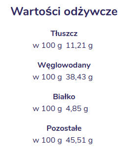 Na zrzucie ekranu znajdują się napisy.  Na samej górze znajduje się największy napis: Wartości odżywcze.  Poniżej wypisano pogrubione: Tłuszcz, a następnie: w 100 g 11,21 g.  Poniżej wypisano pogrubione: Węglowodany, a następnie: w 100 g 38,43 g.  Poniżej wypisano pogrubione: Białko, a następnie: w 100 g 4,85 g.  Poniżej wypisano pogrubione: Pozostałe, a następnie: w 100 g 45,51 g.  