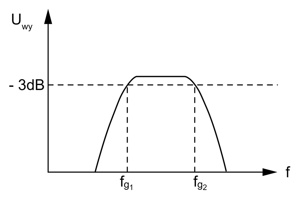 Wykres przedstawia charakterystykę częstotliwości filtra pasmowego RC. Oś X oznaczona literą f, oś Y oznaczona U indeks dolny wy. Na osi X oznaczono f indeks dolny g1 oraz f indeks dolny g2. Na osi Y oznaczono minus 3dB. Na osi oznaczono punkt (f indeks dolny g1, minus 3dB) oraz (f indeks dolny g2, minus 3dB), który połączony jest z wykresem linią przerywaną. Linia do punktu (f indeks dolny g1, minus 3dB) rośnie, następnie ma stałą wartość do punktu (f indeks dolny g2, minus 3dB), po czym maleje.