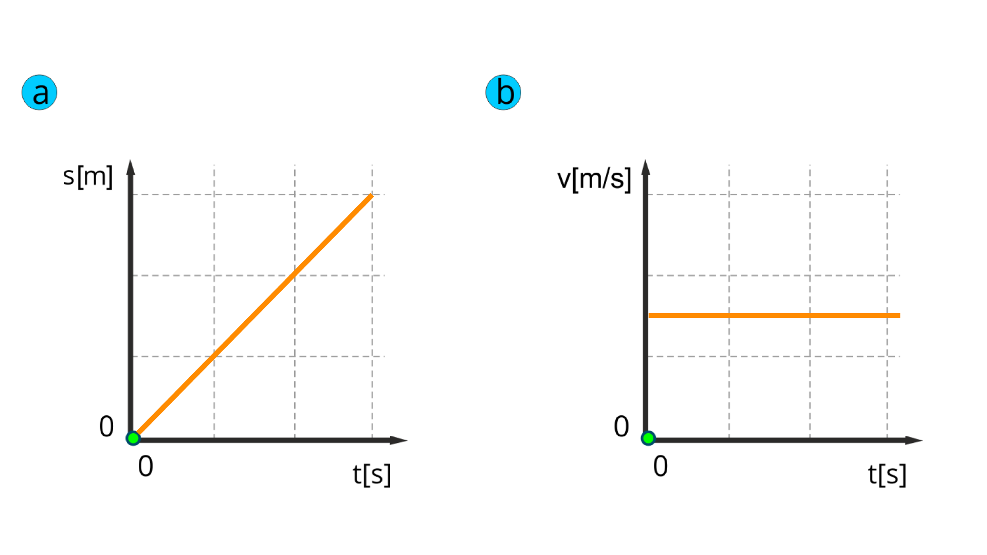 Ilustracja przedstawia dwa wykresy. Wykres oznaczony a przedstawia zależność drogi od czasu dla pewnego ciała w ruchu jednostajnym prostoliniowym. Oś pozioma opisana t, w nawiasie kwadratowym s, zaznaczony punkt 0. Oś pionowa opisana s, w nawiasie kwadratowym m, zaznaczony punkt 0. Wykres narysowany jest jako ukośny odcinek, skierowany do góry w prawo. Pod nim znajduje się siatka. Wykres narysowany jest na punktach przecięcia siatki, zaczynając od punktu (0, 0). Z wykresu wynika, że zależność drogi od czasu jest liniowa. Wykres oznaczony b przedstawia zależność wartości prędkości od czasu dla pewnego ciała w ruchu jednostajnym prostoliniowym. Oś pozioma opisana t, w nawiasie kwadratowym s, zaznaczony punkt 0. Oś pionowa opisana v, w nawiasie kwadratowym m przez s, zaznaczony punkt 0. Wykres narysowany jest jako poziomy odcinek. Pod nim znajduje się siatka. Z wykresu wynika, że prędkość jest stała.