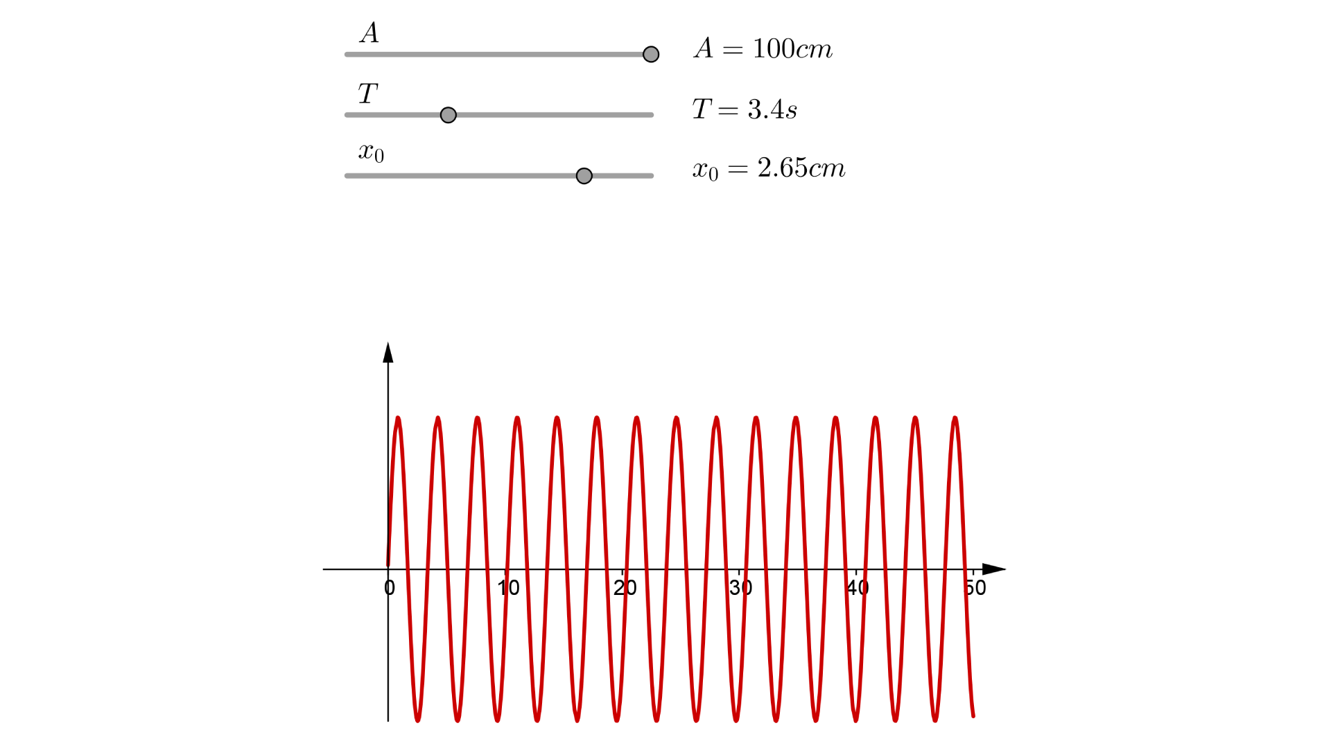 Na ilustracji pokazany jest przykład ruchu drgającego, o amplitudzie A równej 100 centymetrów, częstotliwości drgań T równej 3,4 sekundy oraz wychyleniu x z indeksem dolnym 0 równym 2,65 centymetrów. Narysowany jest wykres sinusoidy, symbolizujący ruch drgający. Oś pozioma opisana t, zaznaczone punkty 0, 10, 20, 30, 40 i 50. Oś pionowa opisana A. Oś pozioma znajduje się w połowie wysokości osi pionowej. Powyżej suwak A obok napis A równa się 100 cm, suwak T obok napis T równa się 3,4 s, suwak x z indeksem dolnym 0 obok napis x z indeksem dolnym 0 równa się 2,65 cm.