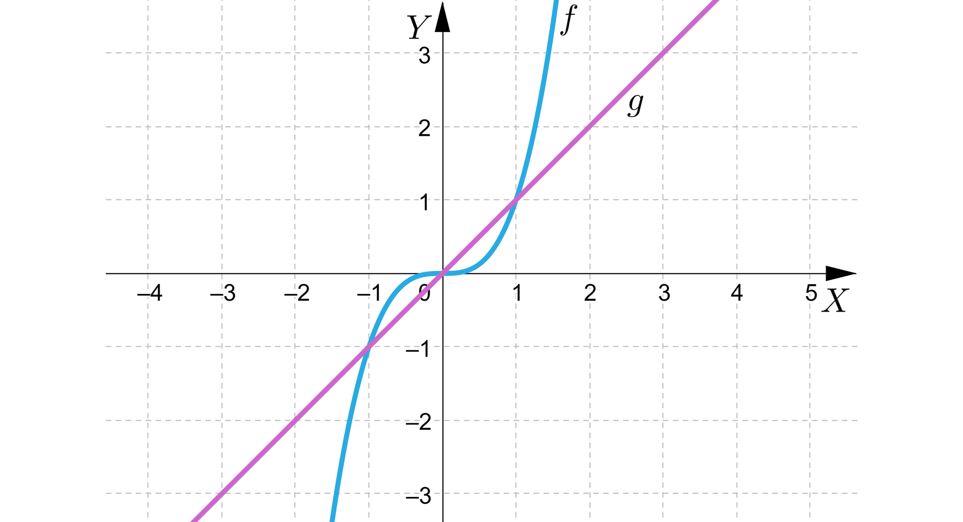 Ilustracja przedstawia układ współrzędnych z poziomą osią x od minus 4 do 5 i pionową osią y od minus 4 do pięć. W układzie zaznaczono dwa wykresy. Wykres funkcji f o kształcie funkcji trzeciego stopnia. Pojawia się on na płaszczyźnie w trzeciej ćwiartce i biegnie ukośnie przez punkt nawias minus jeden średnik minus jeden zamknięcie nawiasu i biegnie dalej po łuku przez punkt nawias zero średnik zero zamknięcie nawiasu, gdzie występuje wypłaszczenie, dalej biegnie po łuku do punk tu nawias jeden średnik jeden zamknięci nawiasu stamtąd biegnie ukośnie o wychodzi poza płaszczyznę układu w pierwszej ćwiartce. Wykres funkcji g jest ukośną prostą, która przechodzi przez punkty nawias minus jeden średnik minus jeden zamknięcie nawiasu i nawias jeden średnik jeden zamknięcie nawiasu.