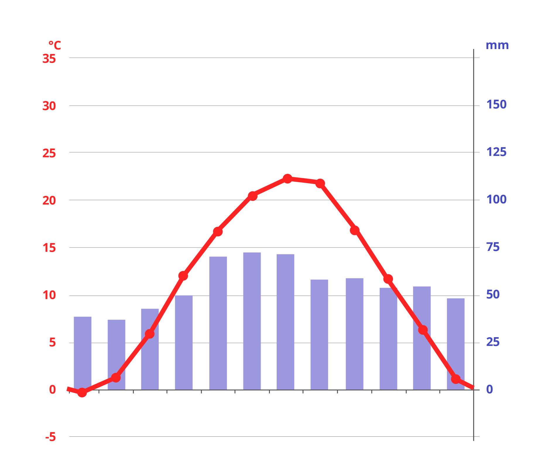 Ilustracja przedstawiająca klimatogram dla Budapesztu. Temperatura w styczniu około zera stopni Celsjusza, następnie rośnie do około dwudziestu dwóch w lipcu, po czym spada do około zera w grudniu. Opady najmniejsze w styczniu i lutym (około 40 milimetrów), największe od maja do lipca (około 80 milimetrów).