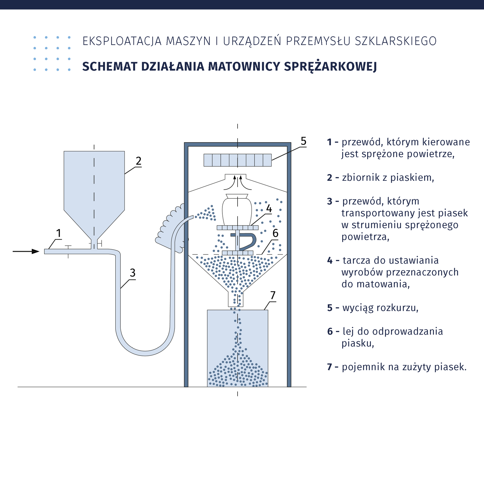 Ilustracja przedstawia schemat działania matownicy sprężarkowej. Obszar: eksploatacja maszyn i urządzeń przemysłu szklarskiego.  Przewód, którym kierowane jest sprężone powietrze dochodzi do stożkowatego zbiornika z piaskiem. Dalej przewód, transportuje piasek w strumieniu sprężonego powietrza do matownicy. W środkowej części widoczna jest tarcza do ustawiania wyrobów przeznaczonych do matowania. Na niej postawiono szklaną wazę. Od góry widoczny jest wyciąg rozkurzu. Poniżej tarczy natomiast zamontowano lej do odprowadzania piasku, który trafia do pojemnika na zużyty piasek. 