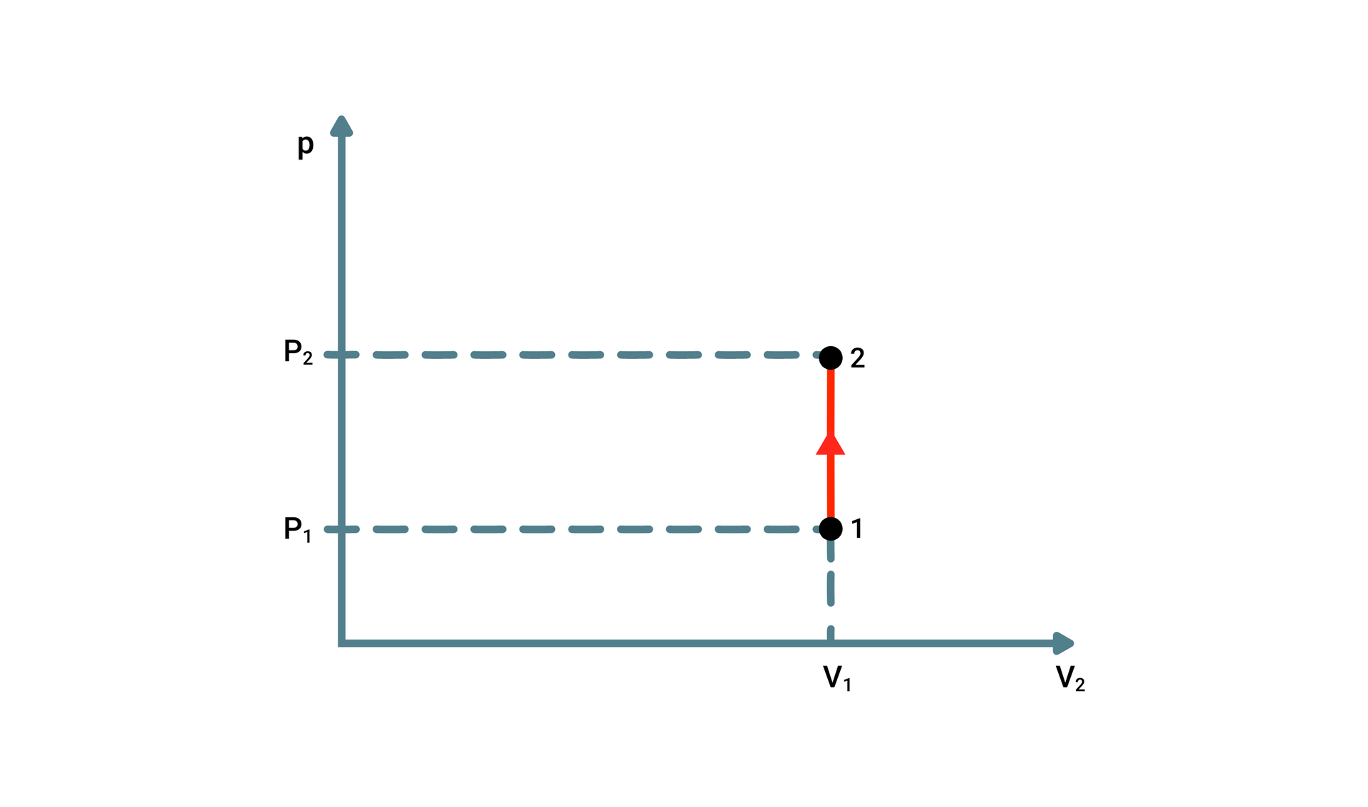 Wykres pV dla przemiany izochorycznej
