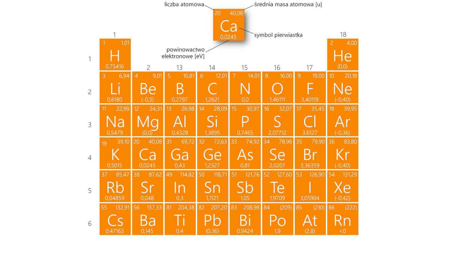 Na ilustracji jest fragment układu okresowego pierwiastków z pierwiastkami grupy 1, 2, 13, 14, 15, 16, 17, 18. Pod każdym symbolem pierwiastka podano wartość powinowactwa elektronowego. Najniższą wartość powinowactwa ma ksenon minus 0,42, krypton i neon minus 0,40, argon minus 0,36, radon mniejsze niż zero. Pierwiastki te należą do osiemnastej grupy układu okresowego. Najwyższą wartość mają pierwiastki siedemnastej grupy: fluor 3,40119, chlor 3,6127, brom 3,36359, jod 3,05904, astat (2,8).