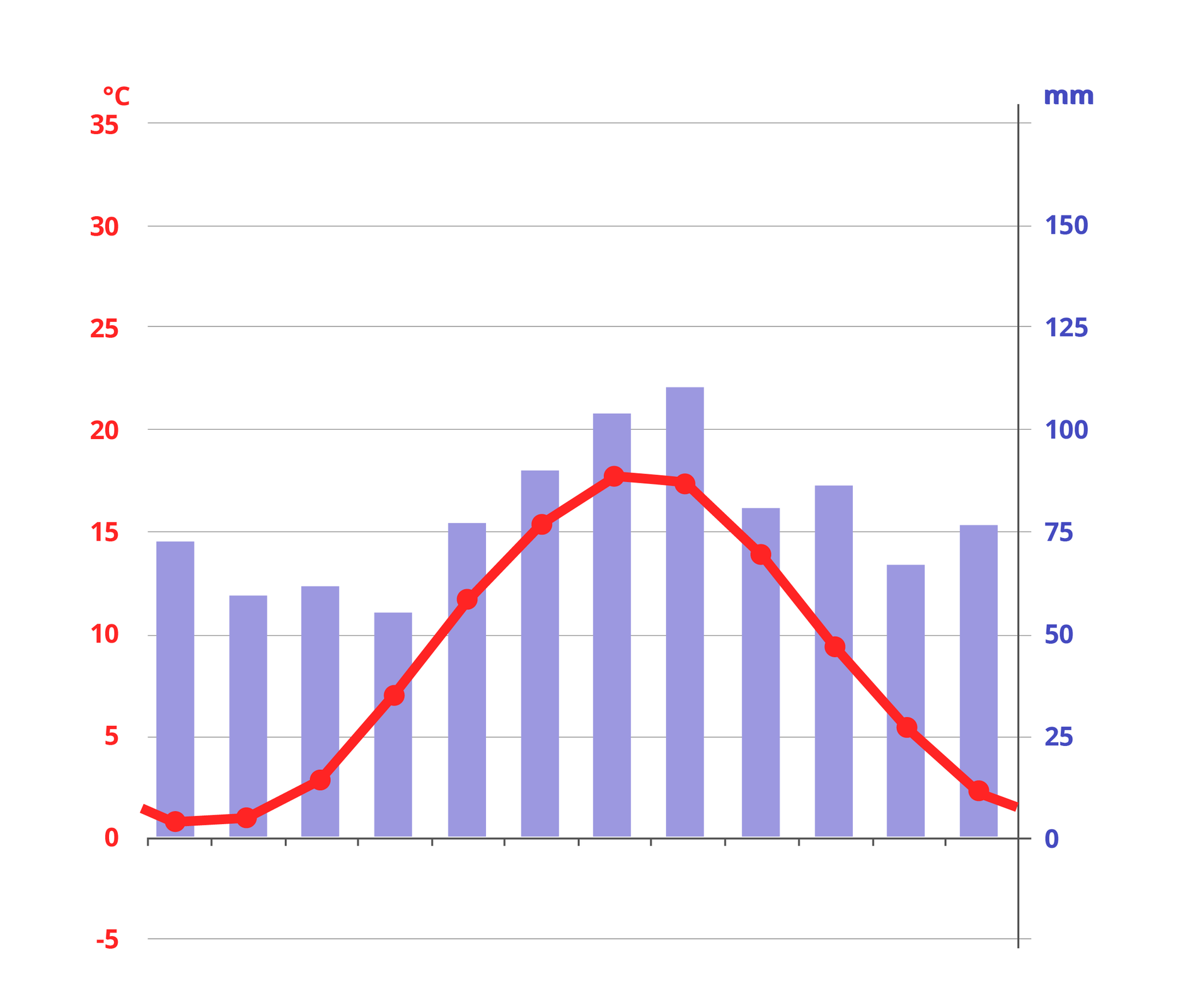 Ilustracja przedstawiająca klimatogram dla Kopenhagi. Temperatura w styczniu około jeden stopień Celsjusza, następnie wzrasta do około osiemnastu w lipcu, po czym spada do około dwóch i pół stopnia w grudniu. Opady najmniejsze od lutego do kwietnia (około 60 milimetrów), największe w lipcu i sierpniu (ponad 100 milimetrów).
