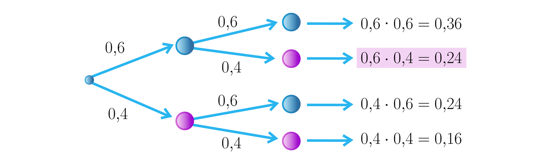 Schemat poziomy przedstawia cztery możliwe ścieżki losowania dwuetapowego. Z wierzchołka odchodzą dwie krawędzie: górna biegnie do niebieskiej kulki i ma prawdopodobieństwo 0,6, dolna biegnie do fioletowej kulki i ma prawdopodobieństwo 0,4. Stąd odchodzą dwie kolejne krawędzie. Górna biegnie do niebieskiej kulki i ma prawdopodobieństwo 0,6, dolna biegnie do fioletowej kulki i ma prawdopodobieństwo 0,4. Najniżej położone rozgałęzienie, czyli losowanie fioletowa, fioletowa opisane jest równaniem:  0,4·0,4=0,16. Wyżej położona ścieżka z losowaniami fioletowa, niebieska jest opisana równaniem:  0,4·0,6=0,24. Idąc od pierwszego wierzchołka górnym rozgałęzieniem, kiedy z prawdopodobieństwem 0,6 losujemy niebieską kulką, mamy dalej kolejne rozgałęzienie – na fioletową kulkę niższe, z prawdopodobieństwem 0,4 oraz wyższe z prawdopodobieństwem 0,6 prowadzące do niebieskiej kulki. To niższe, gdy losowanie przebiega następująco: niebieska, fioletowa, opisane jest równaniem:  0,6·0,4=0,24 i wyróżnione jest kolorem. Najwyżej narysowane odgałęzienie to losowanie niebieska, niebieska opisane równaniem  0,6·0,6=0,36.