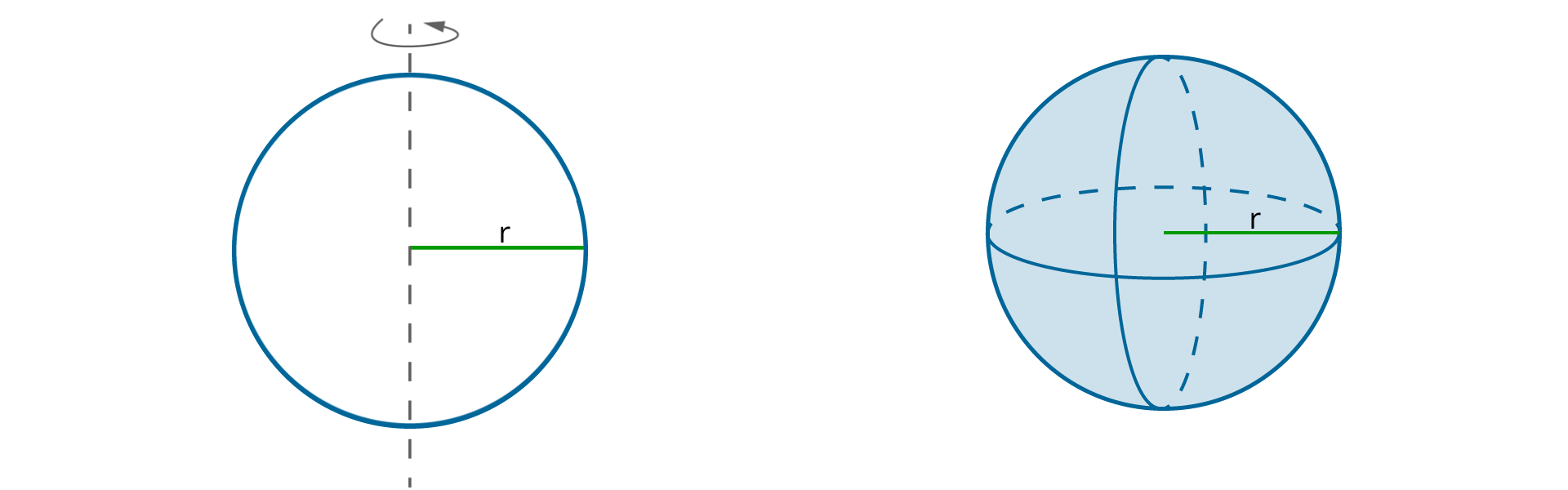 Rysunek koła z zaznaczoną osią obrotu i kuli z zaznaczoną sferą. Obie figury mają ten sam promień.
