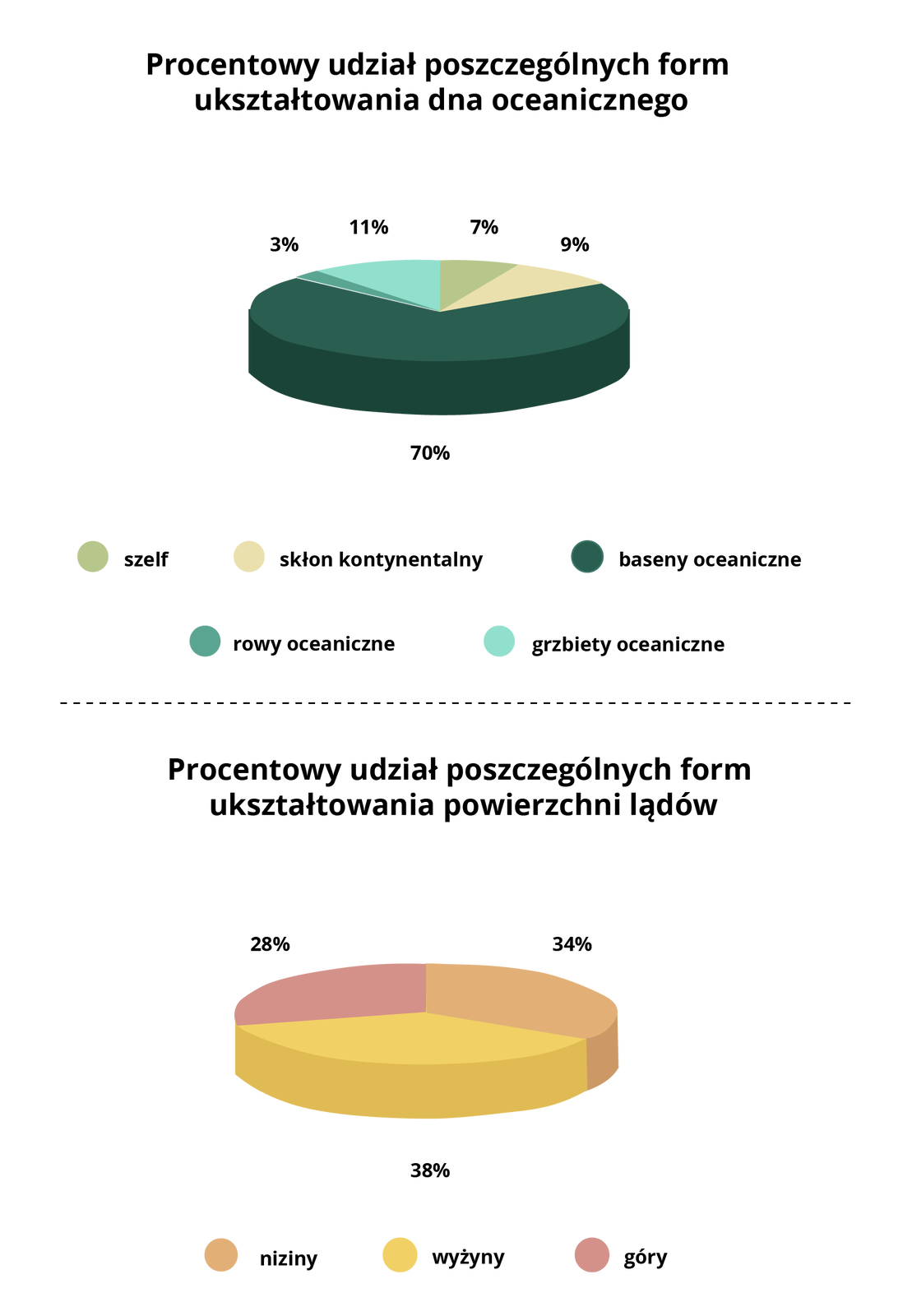 Dwa wykresy. Pierwszy wykres ukazuje procentowy udział powierzchniowych form rzeźby terenu i dna oceanicznego. Baseny oceaniczne 70%, grzbiety oceaniczne 11%, skłon kontynentalny 9%, szelf 7%, rowy oceaniczne 3%. Drugi wykres przedstawia procentowy udział poszczególnych form ukształtowania powierzchni lądów. Wyżyny 38%, niziny 34%, góry 28%.
