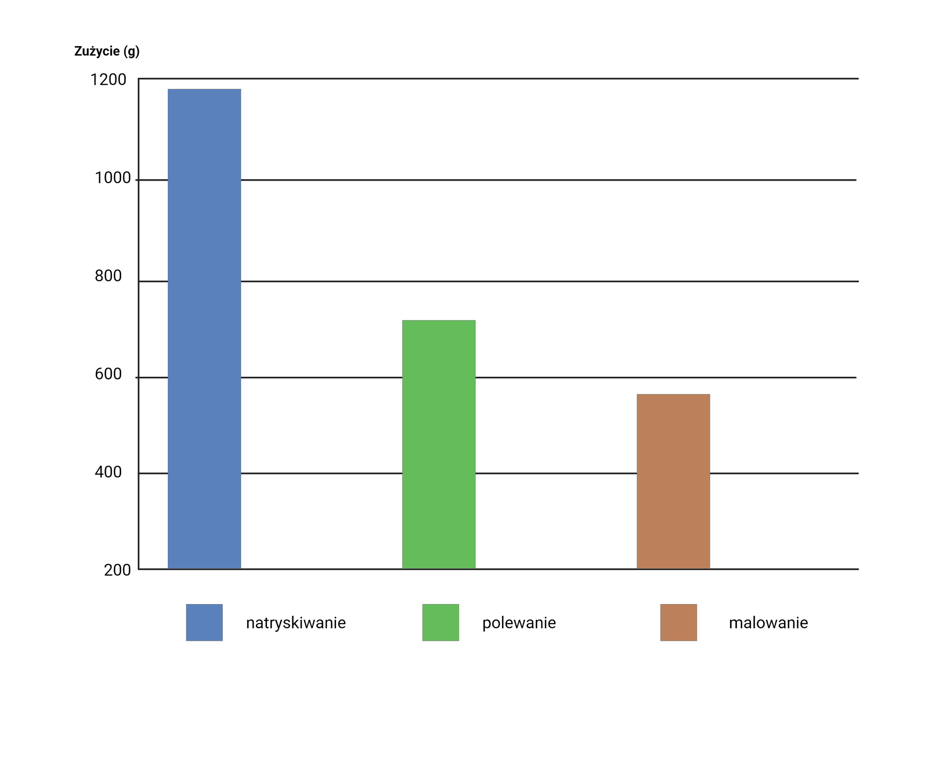 Zużycie powłoki ochronnej na pokrycie 1 m2 rdzenia nanoszonej różnymi metodami