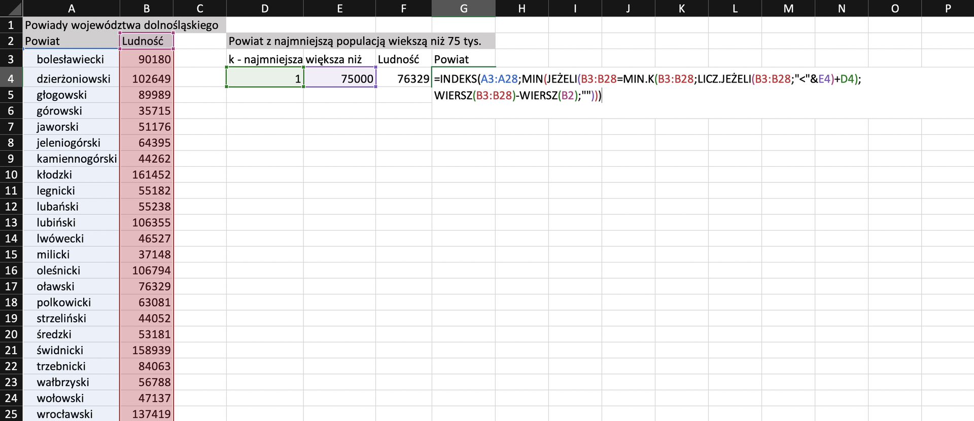Na zrzucie ekranu widoczny jest fragment arkusza Excel. W kolumnach A i B wprowadzono dane dotyczące powiatów i liczby ludności w każdym z nich. W arkuszu kolejno dodano opisy: w komórce A1 Powiaty województwa dolnośląskiego, w komórce A2 Powiaty, w komórce B2 Ludność. W kolumnie A, w komórkach od A3 do A25 wpisano nazwy powiatów. W kolumnie B, w komórkach od B3 do B25 wpisano wartości liczbowe ludności, zamieszkującej w tych powiatach. Obok w komórce D2 wpisano nagłówek: Powiat z najmniejszą populacją większą niż 75 tysięcy. W komórce D3 wpisano: k najmniejsza, w D4 wpisano wartość 1. W komórce E3 wpisano większa niż, w E4 wpisano 75000. W komórce F3 wpisano Ludność, w F4 wpisano wartość 76329. W komórce G3 wpisano: Powiat. Dodatkowo zaprezentowano sposób obliczania powiatu o najmniejszej liczbie mieszkańców. Formułę obliczania należy wpisać w odpowiedniej komórce. W tym przypadku w komórce G4. Brzmi ona następująco: =INDEKS(A3:A28;MIN(JEŻELI(B3 :B28=MIN.K(B3:B28;LICZ.JEŻELI(B3:B28;”<”$E4)+D4);WIERSZ(B3:B28)-WIERSZ(B2);””))). 