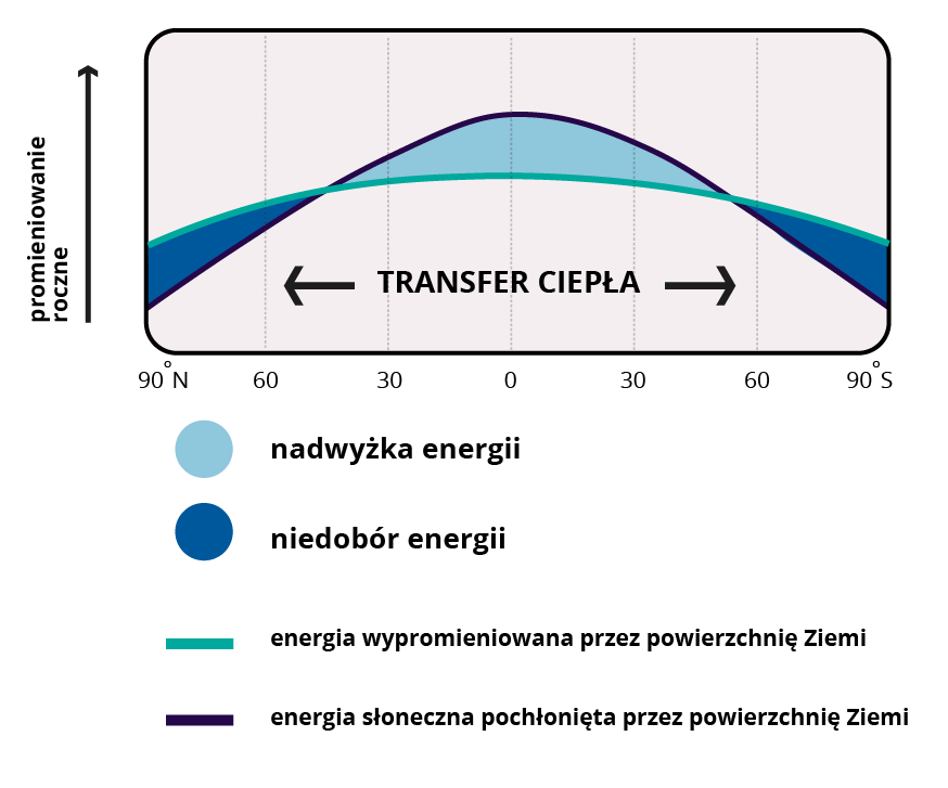 Ilustracja przedstawia bilans promieniowania na rożnych szerokościach geograficznych. Pionowa oś oznacza promieniowanie roczne, na osi poziomej zaznaczono szerokości geograficzne od 90 stopni szerokości północnej, przez 0 stopni szerokości geograficznej aż do 90 stopni szerokości południowej. Nad podziałką szerokości geograficznej centralnie, nad szerokością 0 stopni, umieszczono napis "transfer ciepła", od którego  odchodzą dwie strzałki - jedna w prawo, druga w lewo. Na schemacie zielona linia oznaczająca energię wypromieniowaną przez powierzchnię ziemi przechodzi przez całą zaznaczoną na podziałce szerokość geograficzną, stanowiąc łuk o niewielkim wygięciu w okolicach 0 stopni szerokości geograficznej. Druga linia na schemacie, fioletowa, oznacza energię słoneczną pochłoniętą przez powierzchnię Ziemi. Linia ta ma kształt bardziej wygiętego łuku, jej początek znajduje się poniżej linii zielonej, następnie na szerokości geograficznej północnej ok. 60 stopni  przecina linię zieloną, wznosząc się dalej aż do szerokości 0 stopni, gdzie zaczyna opadać. W okolicach szerokości geograficznej północnej 45 stopni przecina zieloną linię, podążając w dół. Przecinające się linie tworzą trzy zaznaczone obszary. Dwa z nich, wyznaczone od góry linią zieloną, a od doły fioletową, zostały opisane jako niedobór energii. Obszar pomiędzy grzbietem linii fioletowej a znajdującym się pod nim grzbietem linii zielonej  oznaczono jako nadwyżkę energii.