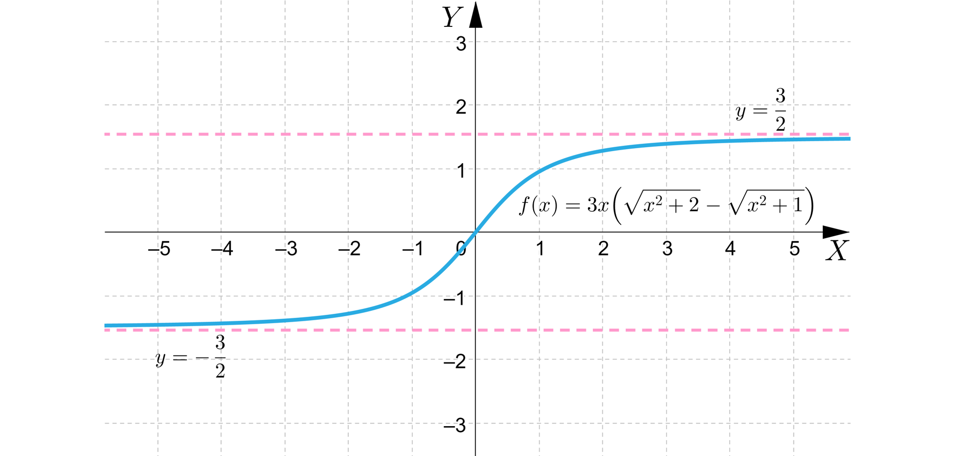 Ilustracja przedstawia układ współrzędnych z poziomą osią X od minus pięciu do pięciu oraz z pionową osią Y od minus trzech do trzech. Na płaszczyźnie narysowano wykres funkcji będący krzywą w kształcie litery S. Wykres biegnie w trzeciej ćwiartce wypłaszczając się w minus nieskończoności do poziomej asymptoty  określonej wzorem  y=-32. Wykres przecina początek układu i biegnie łukiem w pierwszej ćwiartce, wypłaszczając się w plus nieskończoności do poziomej asymptoty o równaniu y=32.