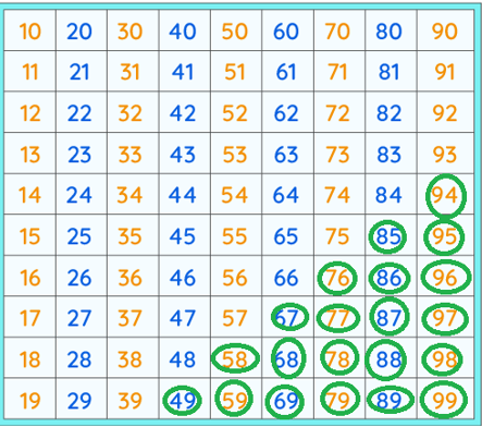 Tabela utworzona z dziewięciu kolumn i dziesięciu wierszy. W pierwszej kolumnie znajdują się liczby od 10 do 19, rosnące o 1 w dół. W drugiej kolumnie znajdują się liczby od 20 do 29, rosnące o 1 w dół. W trzeciej kolumnie znajdują się liczby od 30 do 39, rosnące o 1 w dół. W czwartej kolumnie znajdują się liczby od 40 do 49, rosnące o 1 w dół. W piątej kolumnie znajdują się liczby od 50 do 59, rosnące o 1 w dół. W szóstej kolumnie znajdują się liczby od 60 do 69, rosnące o 1 w dół. W siódmej kolumnie znajdują się liczby od 70 do 79, rosnące o 1 w dół. W ósmej kolumnie znajdują się liczby od 80 do 89, rosnące o 1 w dół. W dziewiątej kolumnie znajdują się liczby od 90 do 99, rosnące o 1 w dół. Liczby w kolumnie 1, 3, 5, 7, 9 są w kolorze pomarańczowym, natomiast liczby w kolumnie 2, 4, 6, 8 są w kolorze niebieskim.  Za pomocą zielonych kółek zaznaczone są następujące liczby: 49, 58, 59, 67, 68, 69, 76, 77, 78, 79, 85, 86, 87, 88, 89, 94, 95, 96, 97, 98, 99.