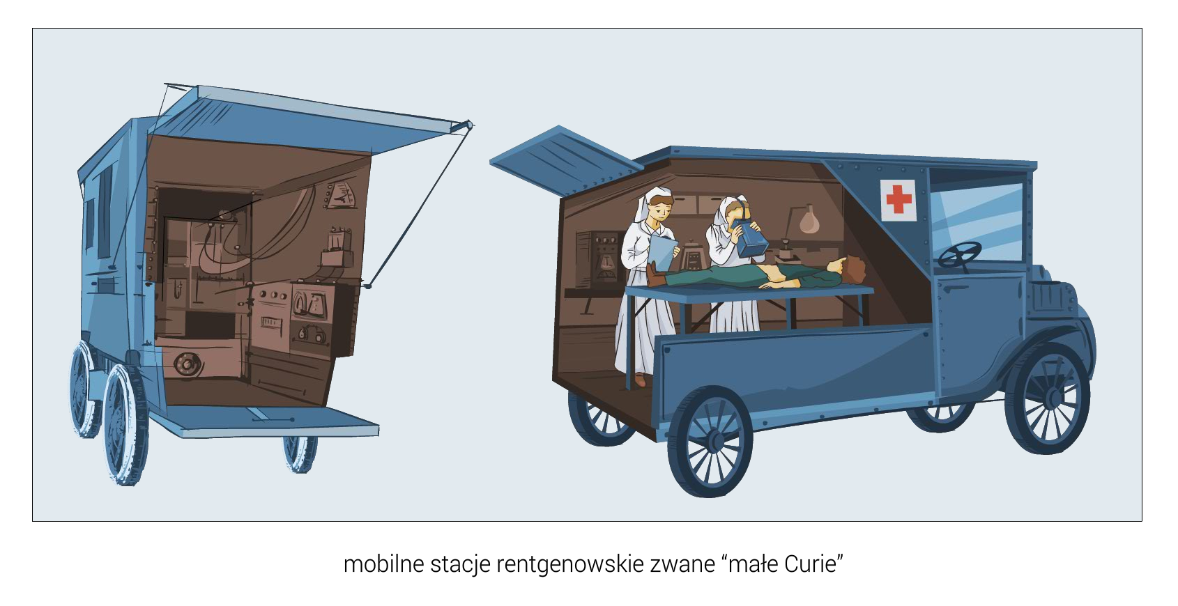 Ilustracja przedstawia schematyczne zaprezentowanie wnętrza mobilnej stacji rentgenowskiej zwanej „mała Curie”. Ilustracja składa się z przedstawienia furgonu od tyłu (z lewej strony ilustracji) i z boku (z prawej strony ilustracji). Po prawej dwie pielęgniarki pochylają się nad leżącym na stole pacjentem, jedna z pielęgniarek wykonuje zdjęcie rentgenowskie. Większą część furgonetki zajmuje stół dla pacjenta do wykonywania zdjęć rentgenowskich. Furgon na zewnętrznej ścianie posiada nalepkę w postaci czerwonego krzyża na biały polu. Po lewej stronie ilustracji gdzie przedstawiono furgon od tyłu, z otwartą klapą do góry, pod ścianami jest przymocowany sprzęt specjalistyczny.   