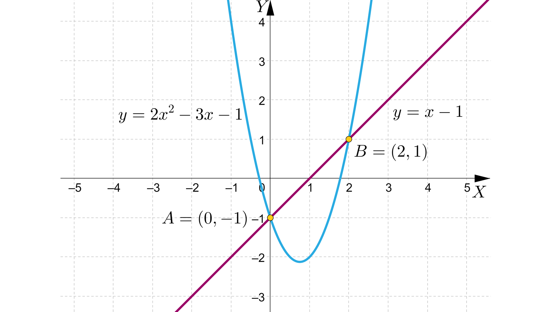Ilustracja przedstawia układ współrzędnych z pionową osią od minus trzy do cztery oraz z poziomą osią od minus 5 do pięć. Zaznaczono na nim wykresy funkcji. Równanie funkcji kwadratowej y=2x2-3x-1 paraboli z ramionami skierowanymi w górę, wierzchołek paraboli leży w czwartej ćwiartce układu współrzędnych. Równanie funkcji liniowej y=x-1 prosta skośna rosnąca. przecinająca parabolę w dwóch punktach . Wykresy mają dwa punkty wspólne. Punkt A o współrzędnych 0;-1 oraz punkt B o współrzędnych 2;1. 