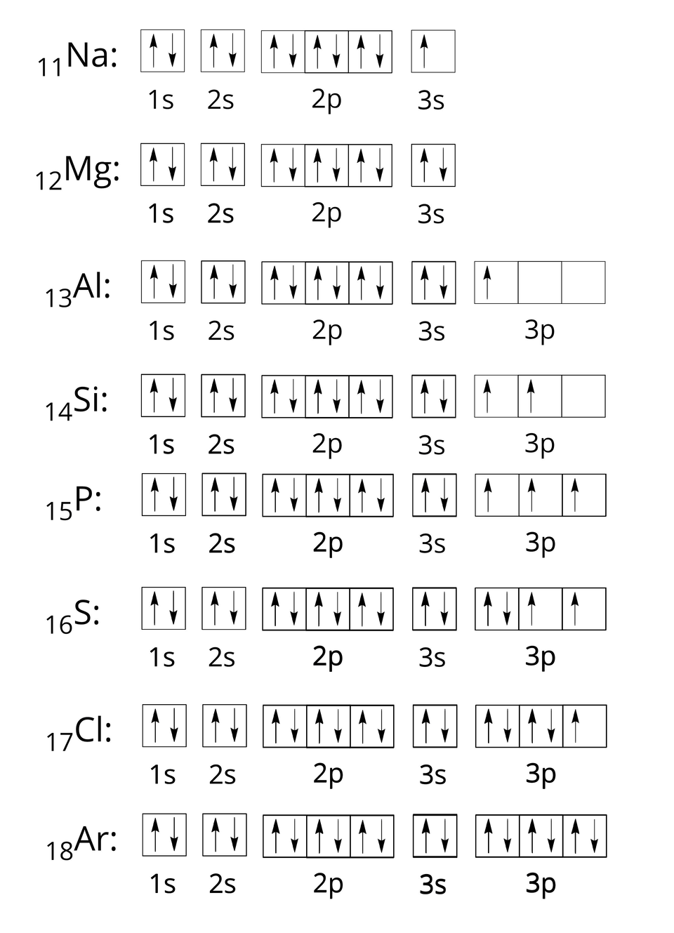Konfiguracja orbitalna atomu sodu: indeks dolny jedenaście koniec indeksu N a dwukropek sześć kwadratów. W pierwszym znajdują się dwie strzałki: jedna skierowana w górę i jedna skierowana w dół, pod spodem zapis jeden s. W drugim znajdują się dwie strzałki: jedna skierowana w górę i jedna skierowana w dół, pod spodem zapis dwa s. Trzy następne kwadraty są połączone ze sobą, a w każdym z nich znajdują się po dwie strzałki: jedna skierowana w górę i jedna skierowana w dół. Pod spodem zapis dwa p. Dalej znajduje się jeden kwadrat, w którym znajduje się jedna strzałka skierowana w górę. Pod spodem zapis trzy s. Konfiguracja orbitalna atomu magnezu: indeks dolny dwanaście koniec indeksu M g dwukropek sześć kwadratów. W pierwszym znajdują się dwie strzałki: jedna skierowana w górę i jedna skierowana w dół, pod spodem zapis jeden s. W drugim znajdują się dwie strzałki: jedna skierowana w górę i jedna skierowana w dół, pod spodem zapis dwa s. Trzy następne kwadraty są połączone ze sobą, a w każdym z nich znajdują się po dwie strzałki: jedna skierowana w górę i jedna skierowana w dół. Pod spodem zapis dwa p. Dalej znajduje się jeden kwadrat, w którym znajdują się dwie strzałki: jedna skierowana w górę i jedna skierowana w dół. Pod spodem zapis trzy s. Konfiguracja orbitalna atomu glinu: indeks dolny trzynaście koniec indeksu A l dwukropek dziewięć kwadratów. W pierwszym znajdują się dwie strzałki: jedna skierowana w górę i jedna skierowana w dół, pod spodem zapis jeden s. W drugim znajdują się dwie strzałki: jedna skierowana w górę i jedna skierowana w dół, pod spodem zapis dwa s. Trzy następne kwadraty są połączone ze sobą, a w każdym z nich znajdują się po dwie strzałki: jedna skierowana w górę i jedna skierowana w dół. Pod spodem zapis dwa p. Dalej znajduje się jeden kwadrat, w którym znajdują się dwie strzałki: jedna skierowana w górę i jedna skierowana w dół. Pod spodem zapis trzy s. Na końcu znajdują się trzy połączone ze sobą kwadraty, a w pierwszym z nich znajduje się jedna strzałka skierowana w górę. Pod spodem zapis trzy p. Konfiguracja orbitalna atomu krzemu: indeks dolny czternaście koniec indeksu S i dwukropek dziewięć kwadratów. W pierwszym znajdują się dwie strzałki: jedna skierowana w górę i jedna skierowana w dół, pod spodem zapis jeden s. W drugim znajdują się dwie strzałki: jedna skierowana w górę i jedna skierowana w dół, pod spodem zapis dwa s. Trzy następne kwadraty są połączone ze sobą, a w każdym z nich znajdują się po dwie strzałki: jedna skierowana w górę i jedna skierowana w dół. Pod spodem zapis dwa p. Dalej znajduje się jeden kwadrat, w którym znajdują się dwie strzałki: jedna skierowana w górę i jedna skierowana w dół. Pod spodem zapis trzy s. Na końcu znajdują się trzy połączone ze sobą kwadraty, a w pierwszym i drugim z nich znajduje się po jednej strzałce skierowanej w górę. Pod spodem zapis trzy p. Konfiguracja orbitalna atomu fosforu: indeks dolny piętnaście koniec indeksu P dwukropek dziewięć kwadratów. W pierwszym znajdują się dwie strzałki: jedna skierowana w górę i jedna skierowana w dół, pod spodem zapis jeden s. W drugim znajdują się dwie strzałki: jedna skierowana w górę i jedna skierowana w dół, pod spodem zapis dwa s. Trzy następne kwadraty są połączone ze sobą, a w każdym z nich znajdują się po dwie strzałki: jedna skierowana w górę i jedna skierowana w dół. Pod spodem zapis dwa p. Dalej znajduje się jeden kwadrat, w którym znajdują się dwie strzałki: jedna skierowana w górę i jedna skierowana w dół. Pod spodem zapis trzy s. Na końcu znajdują się trzy połączone ze sobą kwadraty, a w każdym z nich znajduje się po jednej strzałce skierowanej w górę. Pod spodem zapis trzy p. Konfiguracja orbitalna atomu siarki: indeks dolny szesnaście koniec indeksu S dwukropek dziewięć kwadratów. W pierwszym znajdują się dwie strzałki: jedna skierowana w górę i jedna skierowana w dół, pod spodem zapis jeden s. W drugim znajdują się dwie strzałki: jedna skierowana w górę i jedna skierowana w dół, pod spodem zapis dwa s. Trzy następne kwadraty są połączone ze sobą, a w każdym z nich znajdują się po dwie strzałki: jedna skierowana w górę i jedna skierowana w dół. Pod spodem zapis dwa p. Dalej znajduje się jeden kwadrat, w którym znajdują się dwie strzałki: jedna skierowana w górę i jedna skierowana w dół. Pod spodem zapis trzy s. Na końcu znajdują się trzy połączone ze sobą kwadraty. W pierwszym z nich znajdują się dwie strzałki: jedna skierowana w górę i jedna skierowana w dół, a w pozostałych dwóch znajduje się po jednej strzałce skierowanej w górę. Pod spodem zapis trzy p. Konfiguracja orbitalna atomu chloru: indeks dolny siedemnaście koniec indeksu C l dwukropek dziewięć kwadratów. W pierwszym znajdują się dwie strzałki: jedna skierowana w górę i jedna skierowana w dół, pod spodem zapis jeden s. W drugim znajdują się dwie strzałki: jedna skierowana w górę i jedna skierowana w dół, pod spodem zapis dwa s. Trzy następne kwadraty są połączone ze sobą, a w każdym z nich znajdują się po dwie strzałki: jedna skierowana w górę i jedna skierowana w dół. Pod spodem zapis dwa p. Dalej znajduje się jeden kwadrat, w którym znajdują się dwie strzałki: jedna skierowana w górę i jedna skierowana w dół. Pod spodem zapis trzy s. Na końcu znajdują się trzy połączone ze sobą kwadraty. W pierwszym i drugim z nich znajdują się po dwie strzałki: jedna skierowana w górę i jedna skierowana w dół, a w trzecim kwadracie znajduje się jedna strzałka skierowana w górę. Pod spodem zapis trzy p. Konfiguracja orbitalna atomu argonu: indeks dolny osiemnaście koniec indeksu A r dwukropek dziewięć kwadratów. W pierwszym znajdują się dwie strzałki: jedna skierowana w górę i jedna skierowana w dół, pod spodem zapis jeden s. W drugim znajdują się dwie strzałki: jedna skierowana w górę i jedna skierowana w dół, pod spodem zapis dwa s. Trzy następne kwadraty są połączone ze sobą, a w każdym z nich znajdują się po dwie strzałki: jedna skierowana w górę i jedna skierowana w dół. Pod spodem zapis dwa p. Dalej znajduje się jeden kwadrat, w którym znajdują się dwie strzałki: jedna skierowana w górę i jedna skierowana w dół. Pod spodem zapis trzy s. Na końcu znajdują się trzy połączone ze sobą kwadraty. W każdym z nich znajdują się po dwie strzałki: jedna skierowana w górę i jedna skierowana w dół. Pod spodem zapis trzy p. 