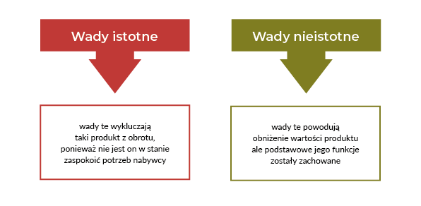 Ilustracja przedstawia schemat dzielący wady na istotne i nieistotne. U góry po lewej stronie w czerwonym polu zakończonym u dołu strzałką napis: Wady istotne. Poniżej w ramce wyjaśnienie:  wykluczają taki produkt z obrotu, ponieważ nie jest on w stanie zaspokoić potrzeb nabywcy. U góry po prawej stronie w zielonym polu zakończonym u dołu strzałką napis: Wady nieistotne. Poniżej w ramce wyjaśnienie: powodują obniżenie wartości produktu ale podstawowe jego funkcje zostały zachowane.