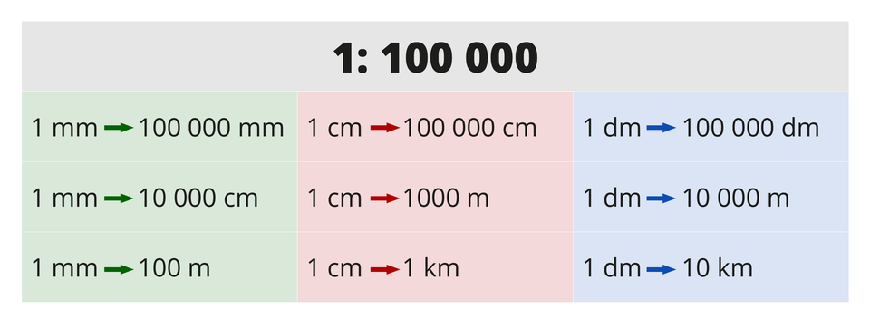 Infografika przedstawia informacje na temat zamiany jednostek na przykładzie mapy „1:100 000”. Kolejno: 1 mm na mapie odpowiada 100 000 mm w terenie, 10 000 cm w terenie oraz 100 m w terenie. 1 cm na mapie odpowiada 100 000 cm w terenie, 1000 m w terenie, 1 km w terenie. 1 dm na mapie odpowiada 100 000 dm w terenie, 10 000 m w terenie, 100 km w terenie.