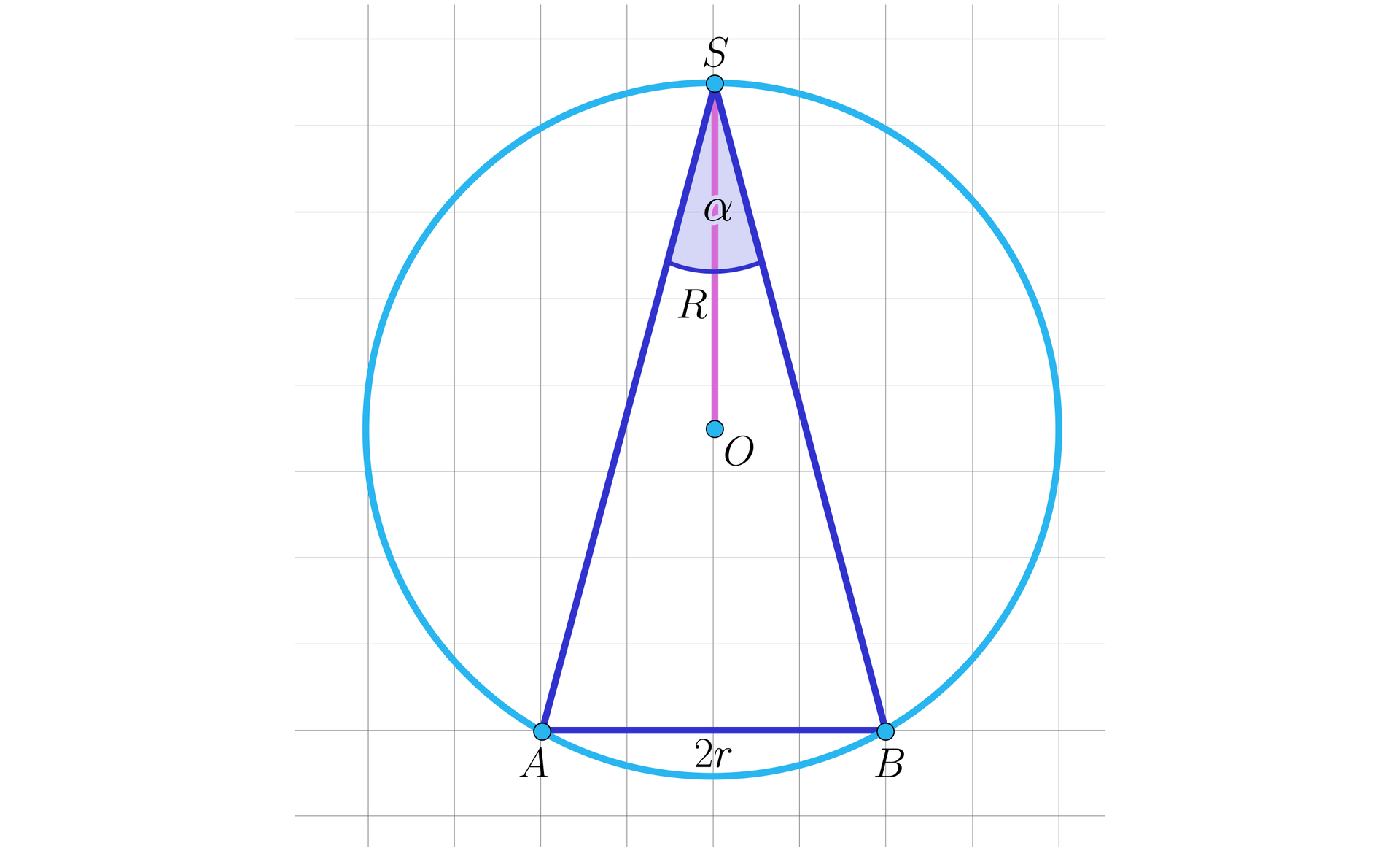 Na ilustracji przedstawiono trójkąt równoramienny ABS, który wpisano w okrąg o środku w punkcie O. Długość podstawy AB trójkąta wynosi 2r. Odcinek łączący wierzchołek S z punktem O oznaczono wielką literą R. ∠ASB oznaczono alfa.