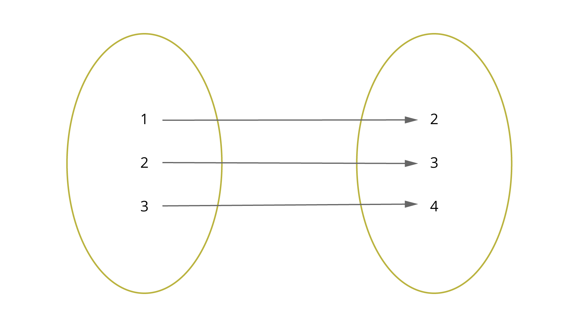 Na rysunku jest graf przedstawiający funkcję. W pierwszym zbiorze znajdują się liczby: 1, 2, 3. W drugim zbiorze znajdują się liczby 2, 3, 4. Od liczby 1 prowadzi strzałka do 2, od 2 do 3 i od 3 do 4.