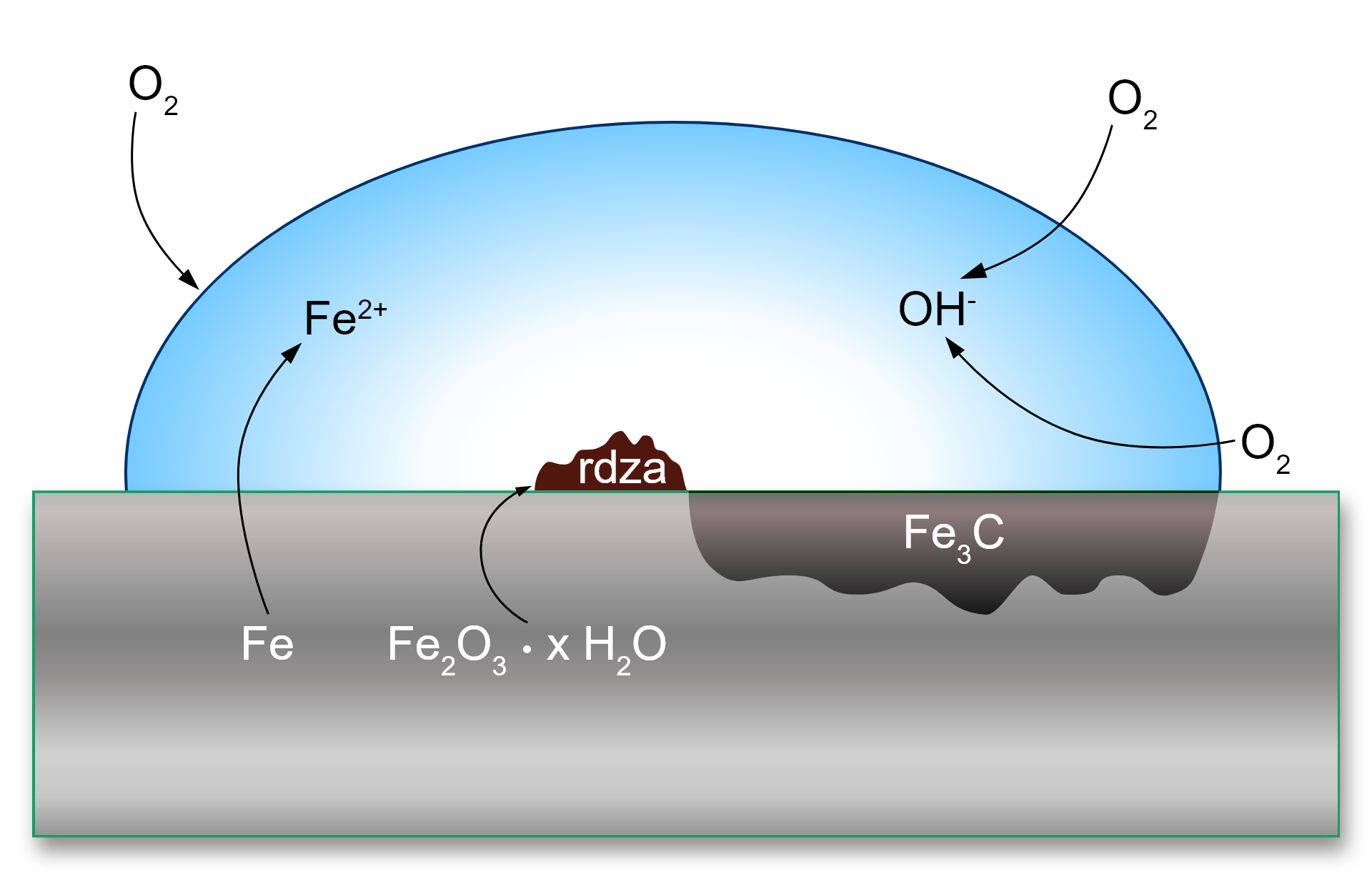 Ilustracja przedstawia przekrój przez metalową powierzchnię pokrytą rdzą i kroplą wody. Na powierzchni metalowej znajduje się podpis: Fe. Od niego skierowana jest strzałka do kropli wody, gdzie znajduje się opis: F e 2 + . Na powierzchni metalowej znajduje się dodatkowo opis: F e 2 O 3 ⋅ x H 2 O , od niego skierowana jest strzałka do rdzy znajdującej się nad powierzchnią metalową, ukazano ją w postaci osadu. Ponadto w części metalowej znajduje się masa opisana: F e 3 C . Nad kroplą wody jest zapis: O 2 i strzałka skierowana do wody oraz strzałka do znajdującego się w kropli jonu O H − .