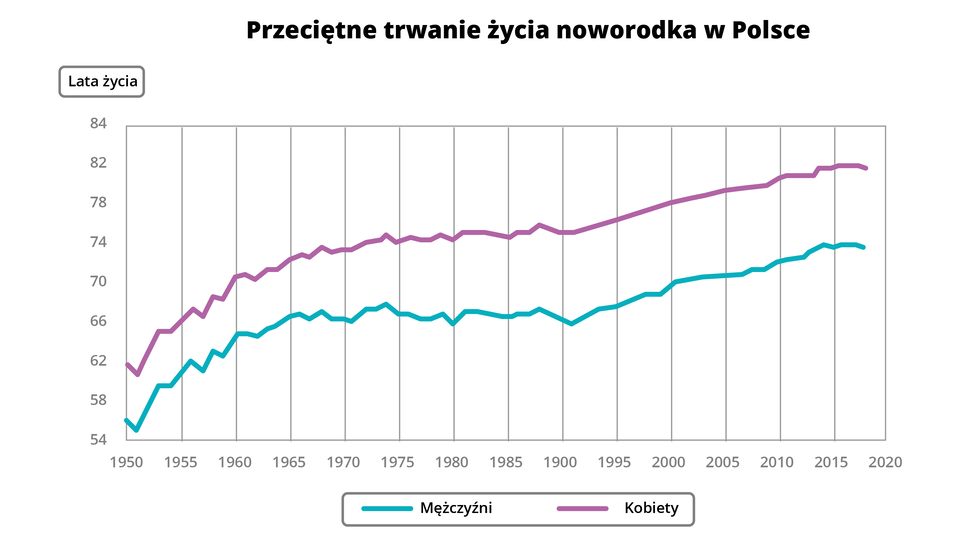 Wykres przedstawia przeciętne trwanie życia noworodka w Polsce. Wykres dotyczy lat 1950‑2020. Na wykresie są dwie krzywe - jedna dotyczy kobiet, druga mężczyzn. Krzywa mężczyzn jest poniżej krzywej kobiet. Obie krzywe maja tendencję rosnącą. Krzywa dotycząca mężczyzn przyjmuje następujące wartości: rok 1950 56 lat, rok 1955 60 lat, rok 1960 64 lata, rok 1965 66 lat, rok 1970 65 lat, rok 1975 66 lat, rok 1980 65 lat, rok 1985 66 lat, rok 1990 65 lat, rok 1995 67 lat, rok 2000 68 lat, rok 2005 70 lat, rok 2010 71 lat, rok 2015 73 lata. Krzywa dotycząca kobiet ma następujące wartości: rok 1950 62 lata, rok 1955 66 lat, rok 1960 70 lat, rok 1965 72 lata, rok 1970 73 lata, rok 1975 74 lata, rok 1980 74 lata, rok 1985 74 lata, rok 1990 75 lat, rok 1995 76 lat, rok 2000 77 lat, rok 2005 79 lat, rok 2010 80 lat, rok 2015 82 lata.      