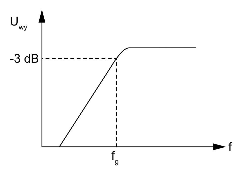 Wykres przedstawia charakterystykę częstotliwości filtra dolnoprzepustowego RC. Oś X oznaczona literą f, oś Y oznaczona U indeks dolny wy. Na osi X oznaczono f indeks dolny g. Na osi Y oznaczono minus 3dB. Na osi oznaczono punkt (f indeks dolny g, minus 3dB), który połączony jest z wykresem linią przerywaną. Wykres do punktu rośnie, po osiągnięciu punktu zaczyna mieć wartość stałą.