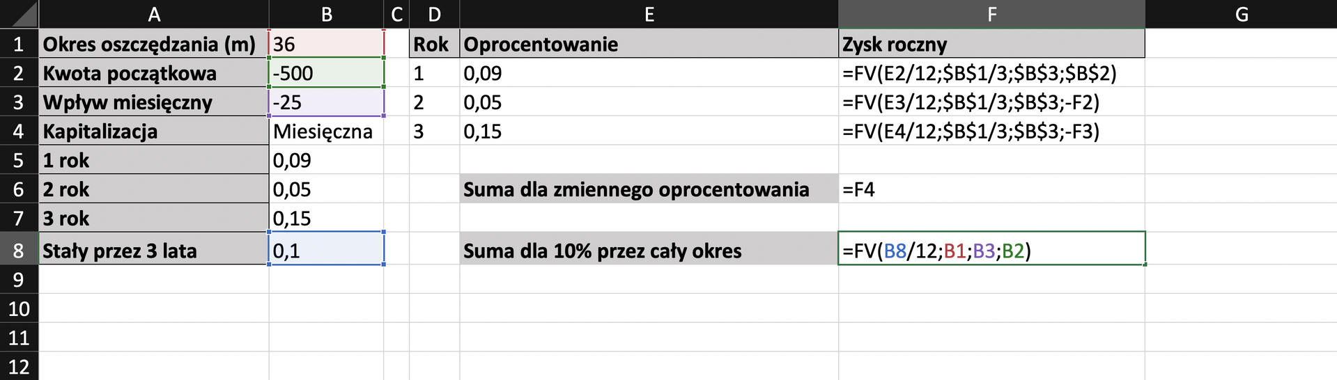 Na zrzucie ekranu widoczny jest fragment arkusza Excel. W kolumnie A, B, C i D wprowadzono dane dotyczące zaoszczędzenia kwoty pieniędzy między innymi w zależności od oprocentowania, czasu oszczędzania i miesięcznych wpływów. W arkuszu kolejno dodano opisy: w komórce A1 Okres oszczędzania, w komórce A2 Kwota początkowa, w komórce A3 Wpływ miesięczny, w komórce A4 Kapitalizacja, w komórce A5 pierwszy rok, w komórce A6 drugi rok, w komórce A7 trzeci rok, w komórce A8 stały przez trzy lata, w komórce D1 Rok, w komórce E1 oprocentowanie. W kolumnie B, w komórkach od B1 do B8 podano wartości, z wyjątkiem komórki B4, gdzie wpisano Miesięcznie. W kolumnie D, w komórkach od D2 do D4 wpisano numer kolejnego roku. W kolumnie e, w komórkach od E2 do E4 wpisano wartość oprocentowania. Dodatkowo zaprezentowano sposób obliczania sumy dla zmiennego oprocentowania, sumy dla dziesięciu procent przez cały okres oraz zysku rocznego. Formułę obliczania sumy dla zmiennego oprocentowania należy wpisać w komórce F6. Brzmi ona następująco: =F4. Formułę dotyczącą sumy dla dziesięciu procent przez cały okres należy wpisać w komórce F8. Formuła brzmi następująco: FV(B8/12;B1;B3;B2). Formuły dotyczące obliczania zysku rocznego należy wpisać w komórkach od F2 do F4. Formuła w komórce F2 brzmi następująco: =FV(E2/12;$B$1/3;$B$3:$B$2). Formuła w komórce F3 brzmi następująco: =FV(E3/12;$B$1/3;$B$3;-F2). Formuła w komórce F4 brzmi następująco: =FV(E4/12;$B$1/3;$B$3;-F3).   