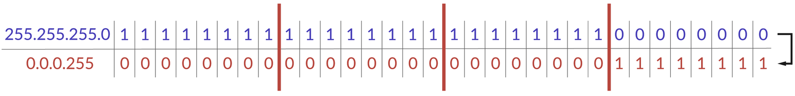 Ilustracja przedstawia 2 adresy: maskę oraz odwróconą maskę. ustawione nad sobą w 2 rzędach, każdy z rozpisanymi oktetami bitów. adres 1 to 255.255.255. 3 pierwsze oktety to same jedynki, każdy oktet ma wtedy wartość 255, ostatni to same zera, jego wartością jest 0.. Drugi adres to 0.0.0.255, 3 pierwsze oktety to same zera, każdy oktet ma wtedy wartość 0, ostatni to same jedynki, jego wartością jest 255.