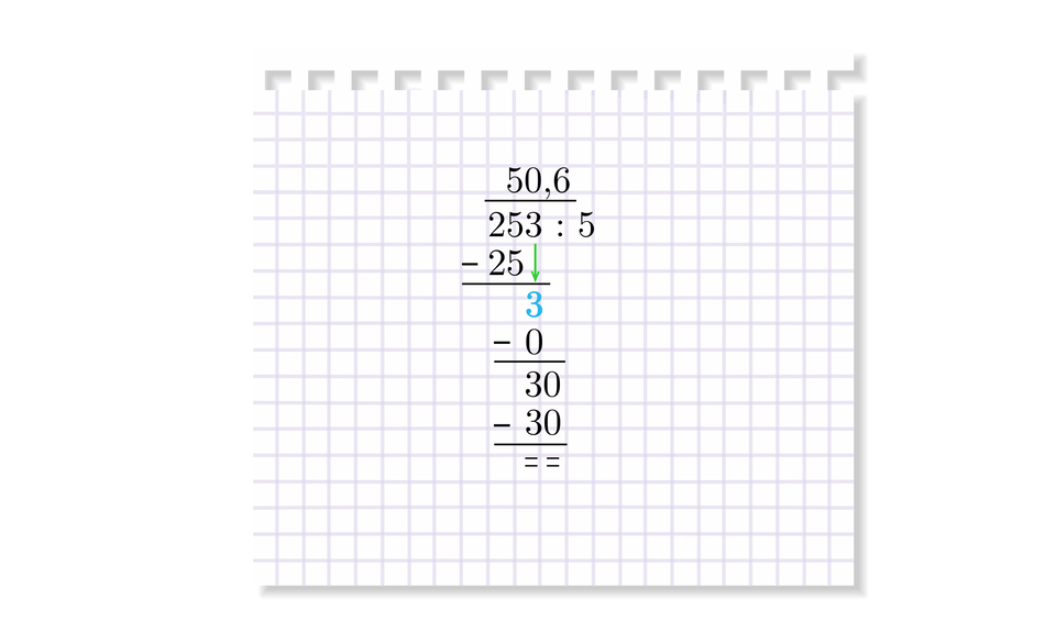 Dzielenie pisemne 253 podzielić na 5, nad działaniem znajduje się pozioma linia wyniku, pod działaniem zapisujemy wyniki dzielenia. Rozważamy dwie początkowe liczby, dzielnej czyli 25 i dzielimy ją przez 5, nad linią wyniku nad 5 zapisujemy 5, następnie mnożymy 5 razy 5 i wynik zapisujemy pod dwoma pierwszymi liczbami dzielnej , pod 25 kreślimy poziomą linię. Odejmujemy 25 odjąć 25 , wynik jest równy zero czego nie zapisujemy tylko przepisujemy liczbę 3 pod linią; teraz dzielimy 3 przez 5; wynik 0 zapisujemy nad linią wynikową nad 3, mnożymy 0 razy 5 i wynik 0 zapisujemy pod liczbą 3, poniżej kreślimy poziomą linię, odejmujemy 3 odjąć zero i zapisujemy pod nią wynik 3, dopisujemy 0, otrzymując 30, teraz dzielimy 30 przez 5; wynik 6 zapisujemy na linią wynikową po przecinku, mnożymy 6 razy 5  i wynik 30 zapisujemy pod liczbą 30, poniżej kreślimy poziomą linię i odejmujemy 30 odjąć 30, co równa się 0. Dzielenie zostało zakończone, czyli 253 podzielić na 5 równa się 50 przecinek 6.