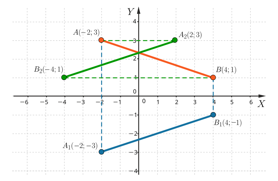 Ilustracja przedstawia układ współrzędnych z poziomą osią X od minus 6 do 6 oraz z pionową osią Y od minus czterech do czterech. Na płaszczyźnie narysowano odcinek o końcach w punktach A=(-2, 3) i B=(4, 1), odcinek do niego symetryczny względem osi X o końcach w punktach A1=(-2, -3) i B1=(4, -1) oraz odcinek do niego symetryczny względem osi Y o końcach w punktach  A2=(2, 3) i B2=(-4, -1).    