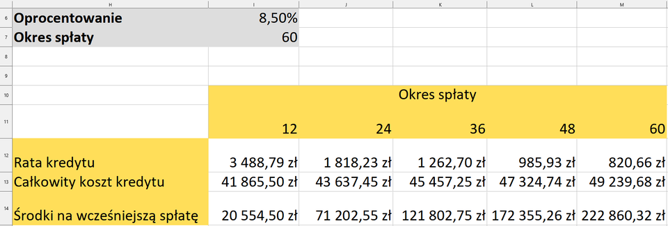 Ilustracja przedstawia fragment arkusza LibreOffice Calc  - kolumny od H do M i wiersze od 6 do 14. W komórce H6 znajduje się tekst: Oprocentowanie, a w komórce I6 wartość 8,50%. W komórce H7 znajduje się tekst: Okres spłaty, a w komórce I7 wartość 60. W scalonych komórkach od I10 do M10 znajduje się tekst: Okres spłaty, w komórce I11 wartość 12, w komórce J11 wartość 24, w komórce K11 wartość 36, w komórce L11 wartość 48, natomiast w komórce M11 wartość 60. W komórce H12 widnieje tekst Rata kredytu, a w komórkach od I12 do M12 odpowiednio kwoty: 3488,79 zł, 1818,23 zł, 1262,70 zł, 985,93 zł, 820,66 zł. W komórce H13 widnieje tekst Całkowity koszt kredytu, a w komórkach od I13 do M13 odpowiednio kwoty: 41865,50 zł, 43637,45 zł, 45457,25 zł, 47324,74 zł, 49239,68 zł. W komórce H14 widnieje tekst Środki na wcześniejszą spłatę, a w komórkach od I14 do M14 odpowiednio kwoty: 20554,50 zł, 71202,55 zł, 121802,75 zł, 172355,26 zł, 222860,32 zł. 