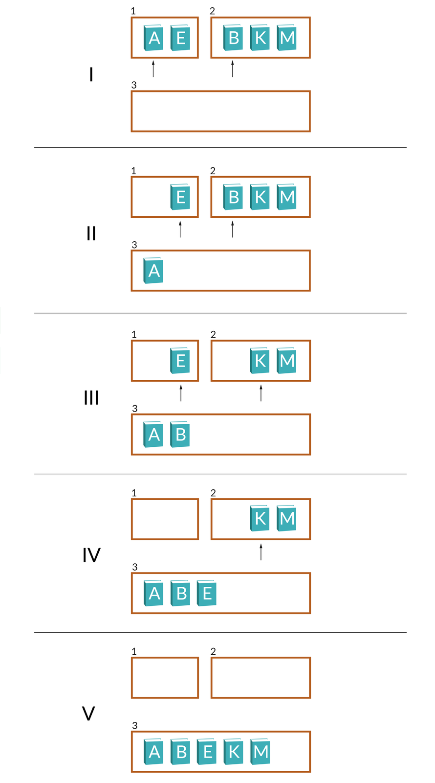 Ilustracja przedstawia scalanie posortowanych tablic. Ilustracja podzielona jest na pięć części, w każdej znajdują się trzy tablice.  Część pierwsza, w tablicy 1 znajdują się książki z literami A, E, w 2 z B, K, M, trzecia jest pusta.  W części drugiej w tablicy 1: E, w tablicy 2: B, K, M, w tablicy 3: A.  W części trzeciej w tablicy 1: E, w tablicy 2: K, M, W tablicy trzeciej: A, B.  W części czwartej tablica 1 jest pusta, w tablicy 2: K, M, w tablicy 3: A, B, E.  W części piątej tablica 1 oraz 2 są puste, w tablicy trzeciej znajdują się książki z oznaczeniami: A, B, E, K, M.