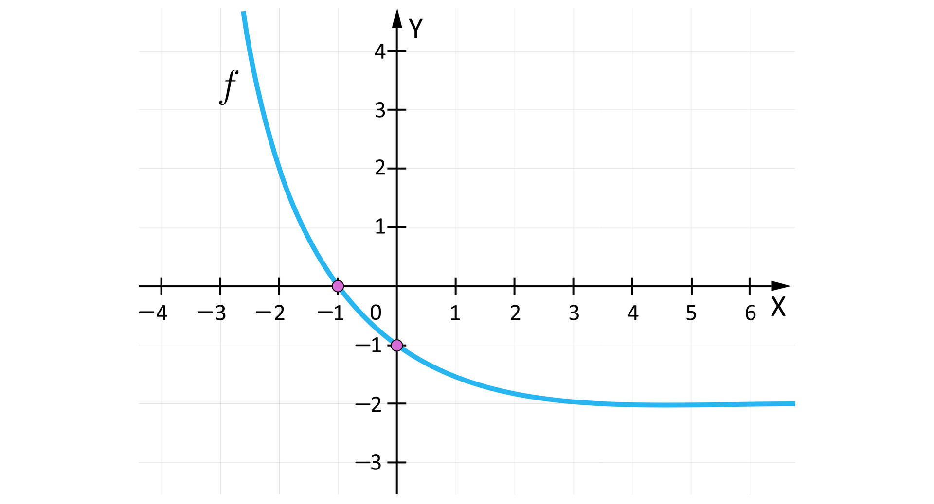 Ilustracja przedstawia układ współrzędnych z poziomą osią X od minus czterech do sześciu oraz z pionową osią Y od minus trzech do czterech. Na płaszczyźnie narysowano wykres funkcji f będą łukiem nieskończonym wybrzuszonym w lewo w dół. Łuk ten przebiega przez drugą, trzecią i czwartą ćwiartkę i przecina osie w wyróżnionych punktach o współrzędnych  -1;0 oraz 0;-1.