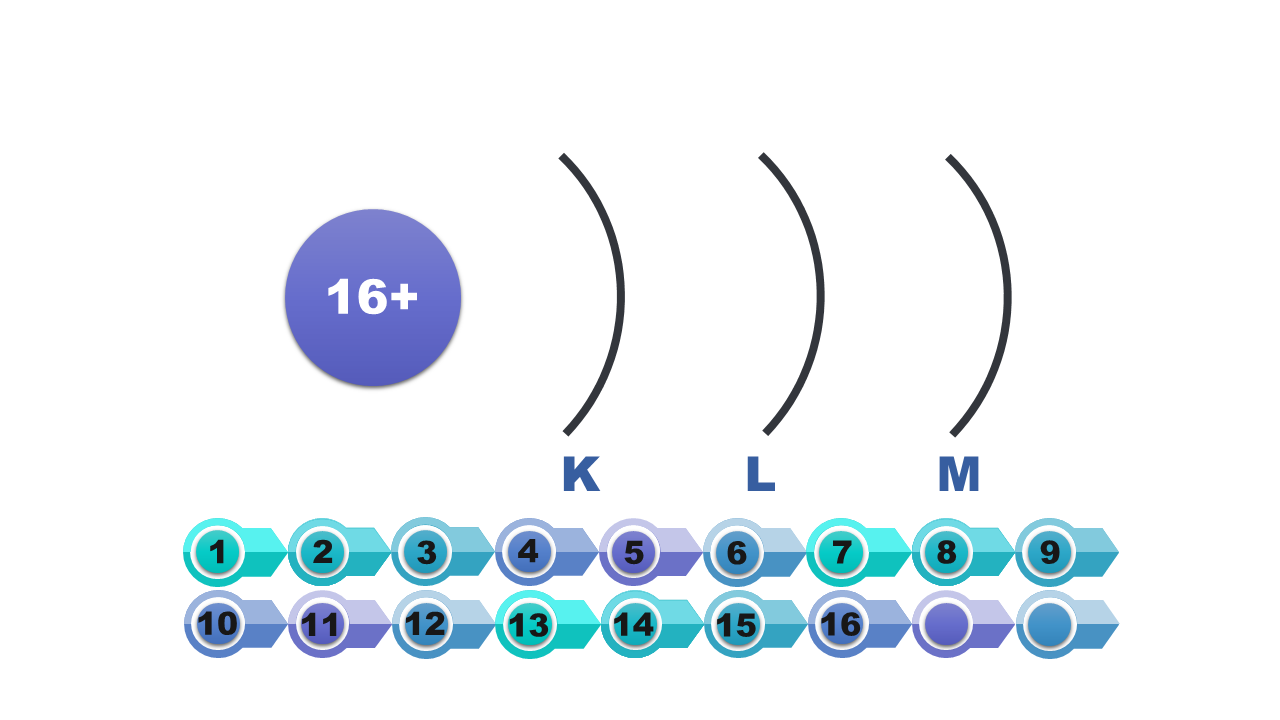 Ilustracja prezentująca jądro atomu nucleus with protons z liczbą protonów w nim oznaczoną jako 16+ oraz 3 powłokami ka, el, em (oznaczonymi czarnymi półkolistymi liniami).