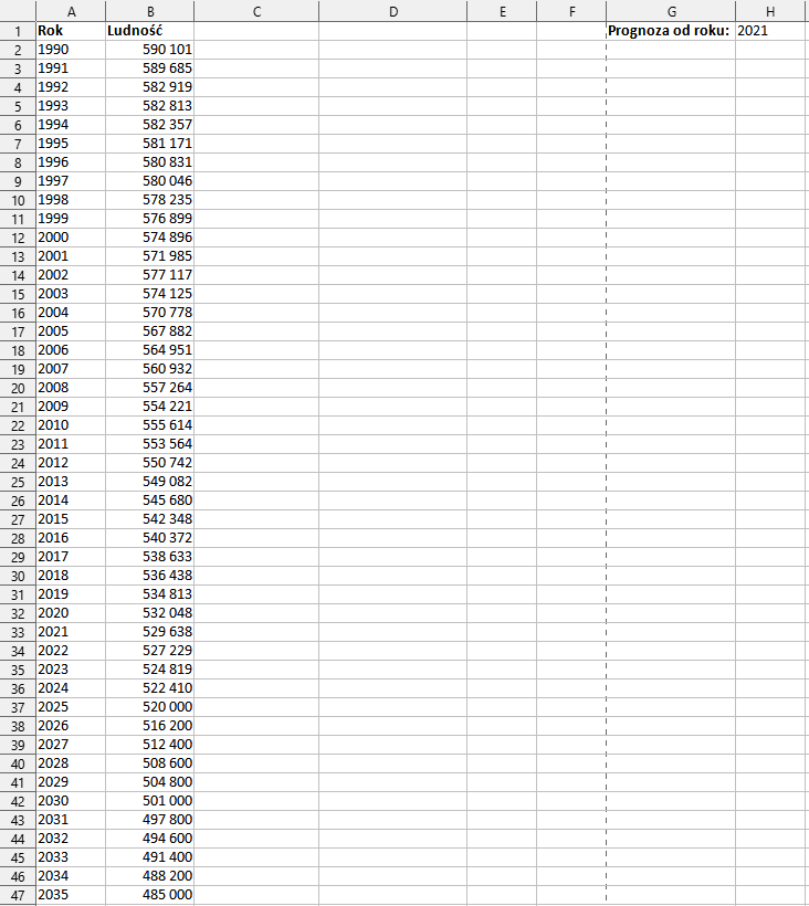 Ilustracja przedstawia arkusz kalkulacyjny Libre Office Calc. W kolumnie A zatytułowanej Rok wymienione są lata od 1990 do 2023. W kolumnie B zatytułowanej ludność wypisane są liczby ludności dla poszczególnych lat. Kolumna G zatytułowana jest Prognoza od roku: W komórce H1 znajduje się rok 2021.